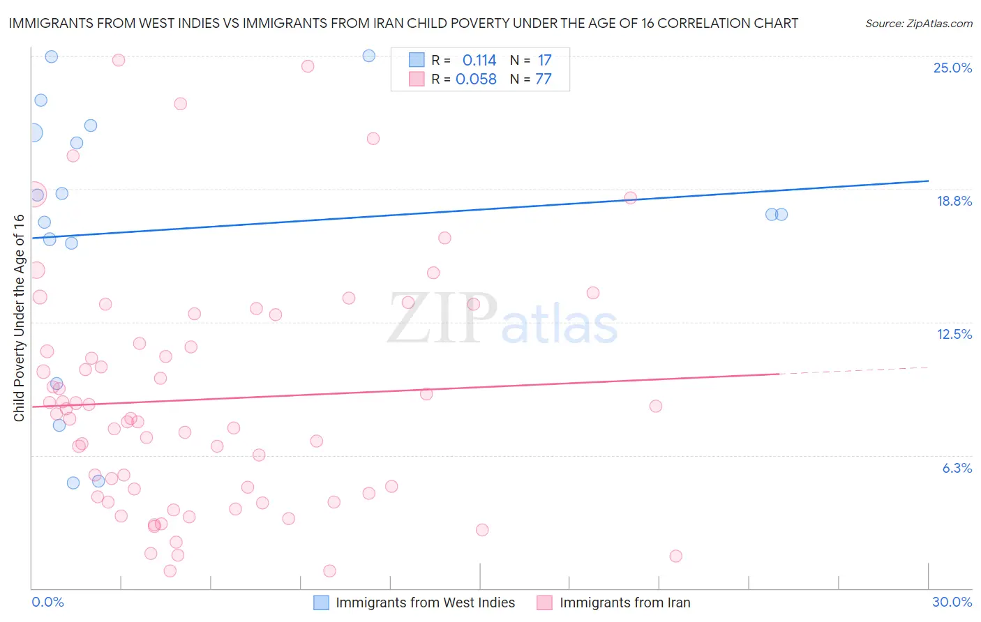 Immigrants from West Indies vs Immigrants from Iran Child Poverty Under the Age of 16