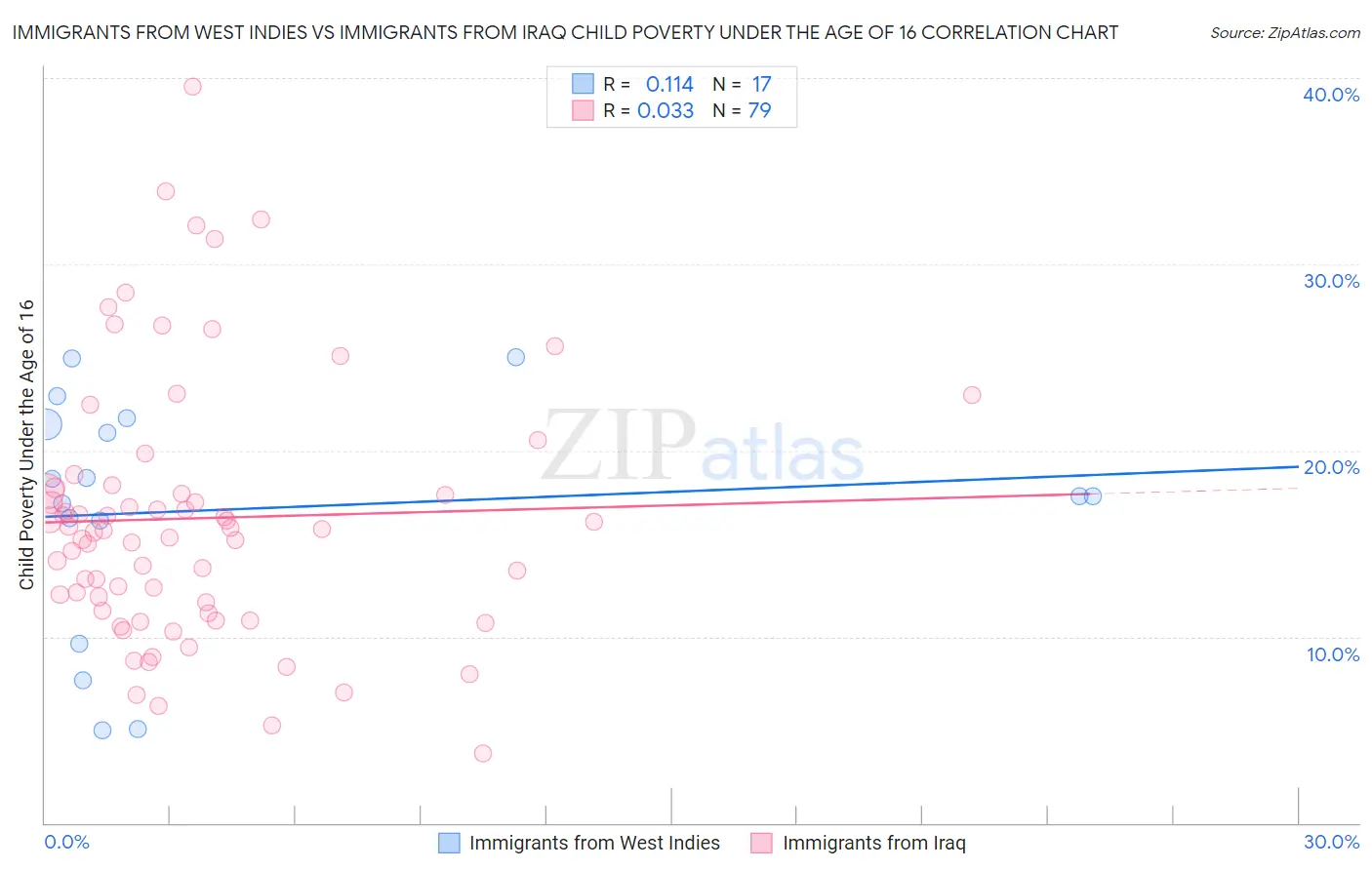 Immigrants from West Indies vs Immigrants from Iraq Child Poverty Under the Age of 16