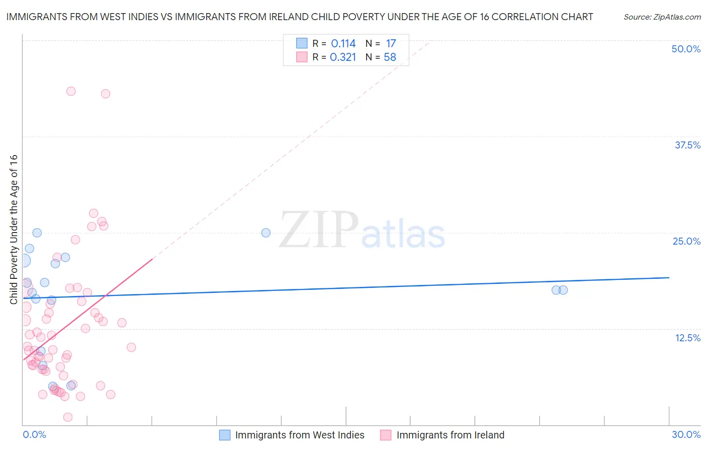 Immigrants from West Indies vs Immigrants from Ireland Child Poverty Under the Age of 16