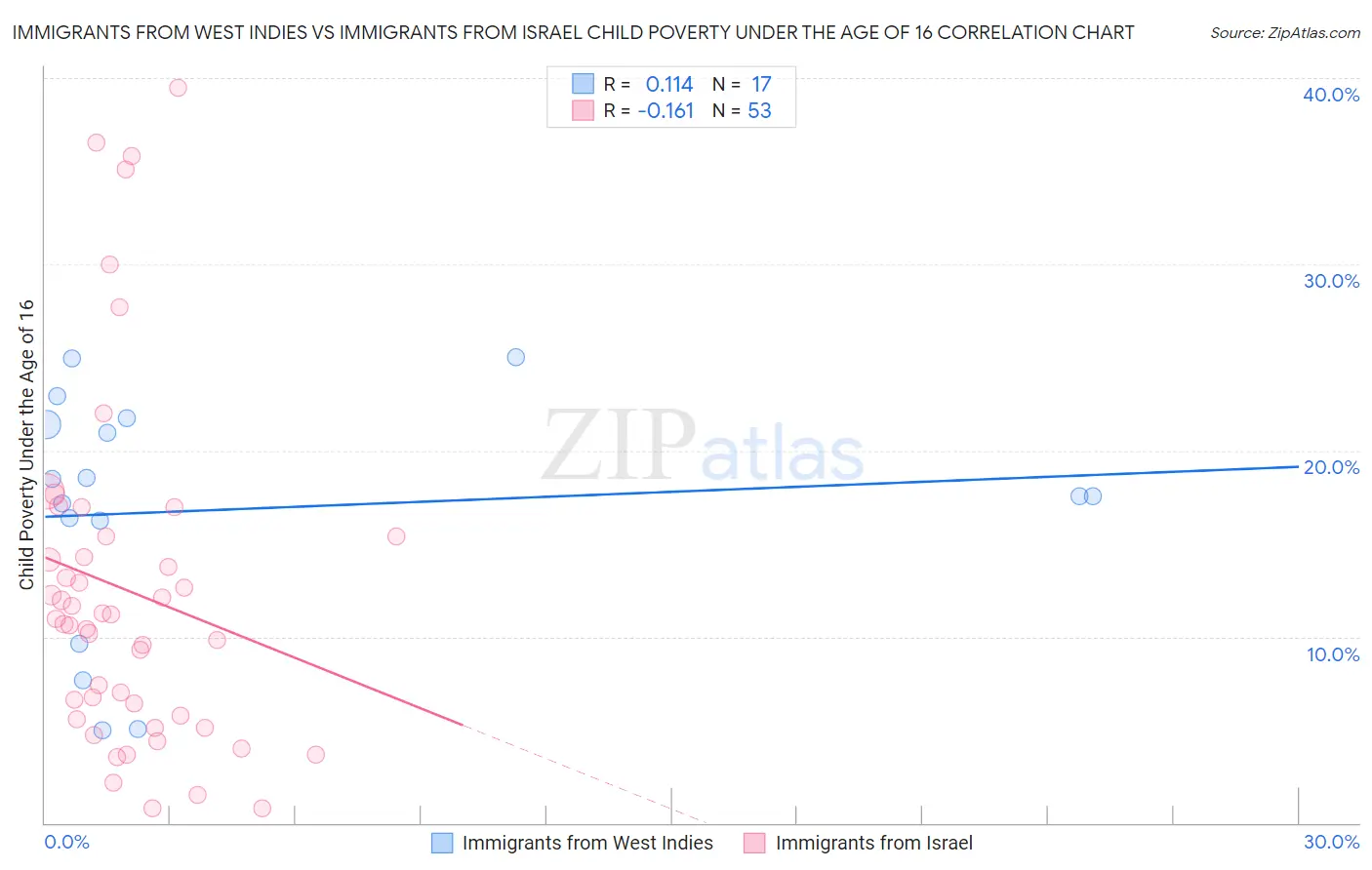 Immigrants from West Indies vs Immigrants from Israel Child Poverty Under the Age of 16