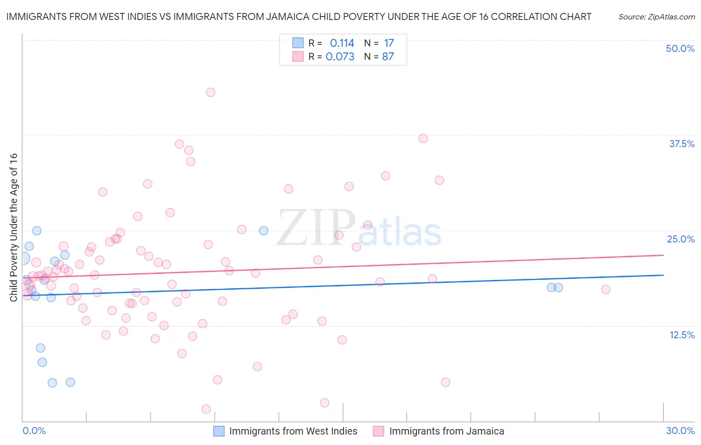 Immigrants from West Indies vs Immigrants from Jamaica Child Poverty Under the Age of 16