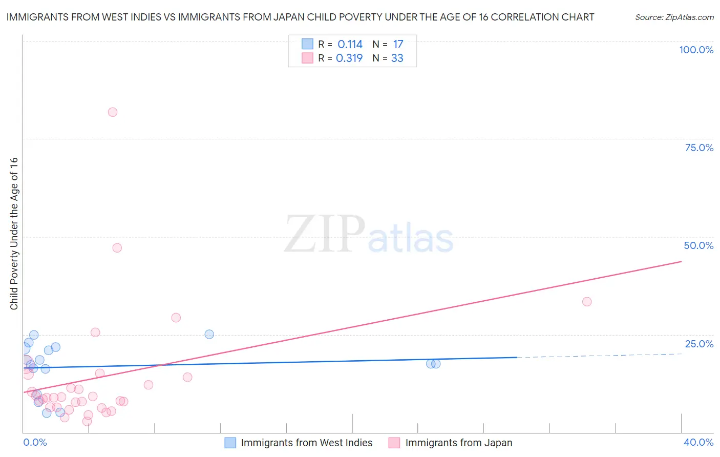 Immigrants from West Indies vs Immigrants from Japan Child Poverty Under the Age of 16