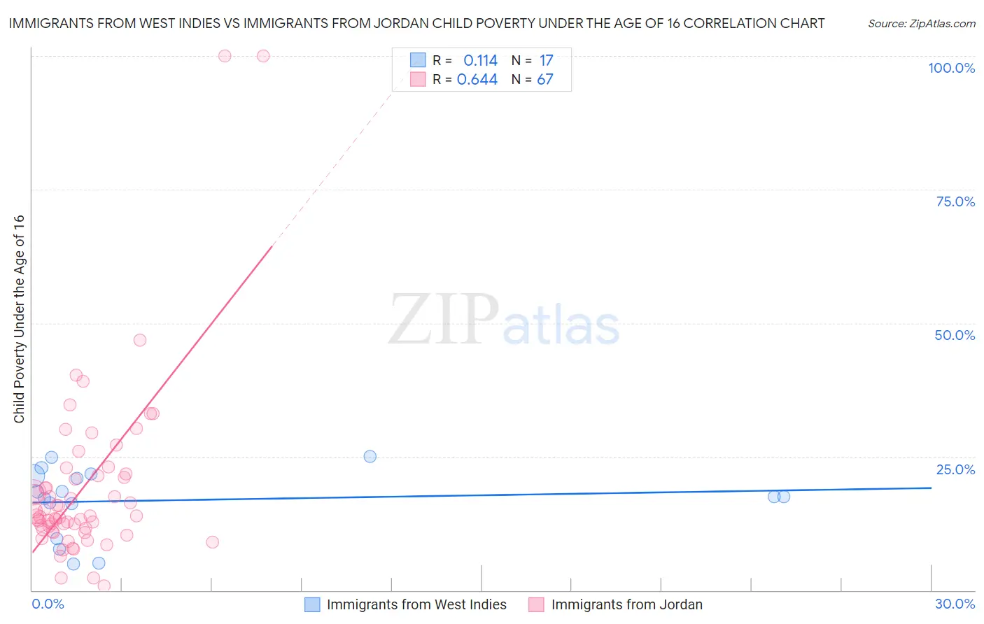 Immigrants from West Indies vs Immigrants from Jordan Child Poverty Under the Age of 16