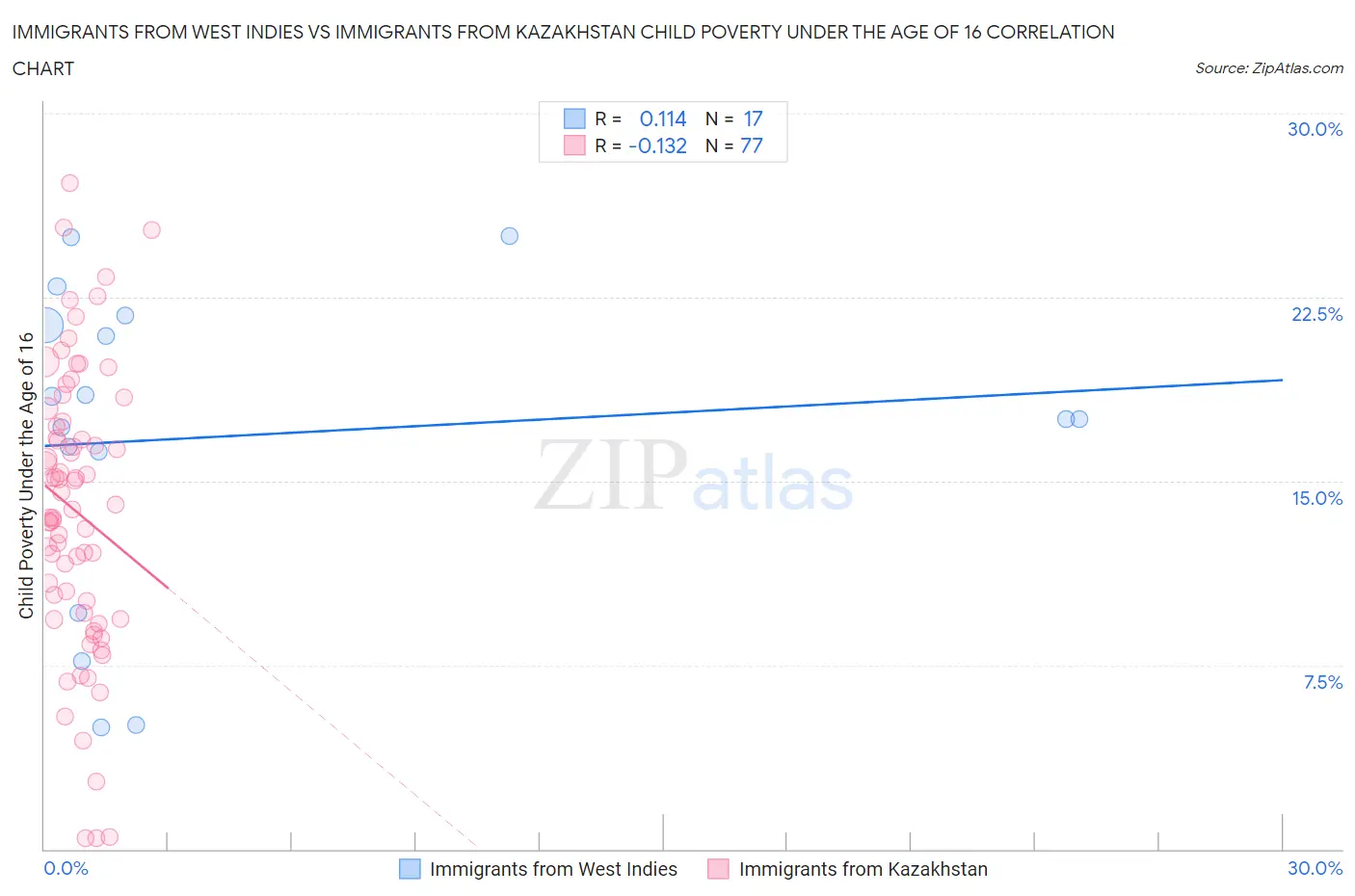 Immigrants from West Indies vs Immigrants from Kazakhstan Child Poverty Under the Age of 16