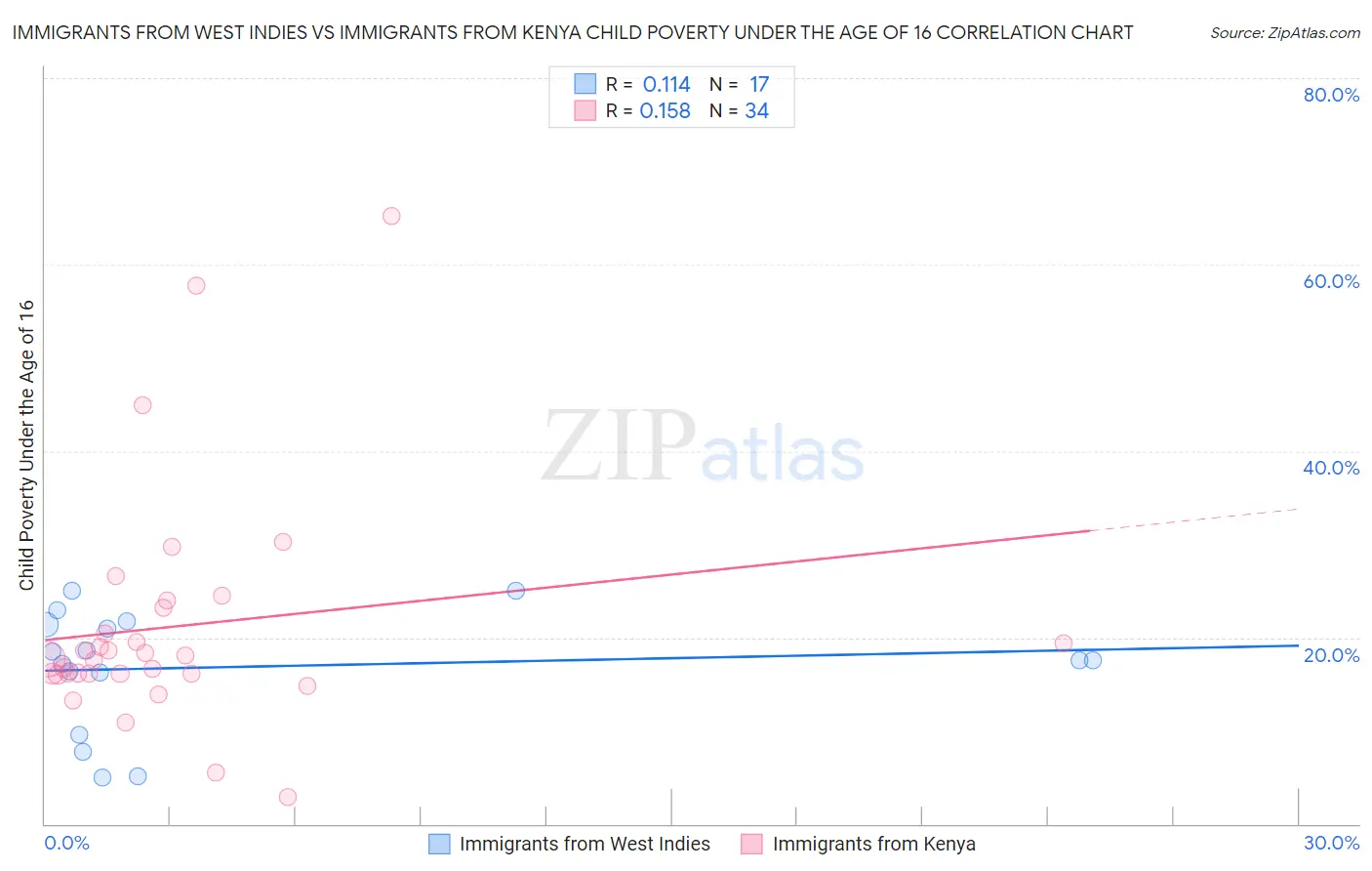 Immigrants from West Indies vs Immigrants from Kenya Child Poverty Under the Age of 16