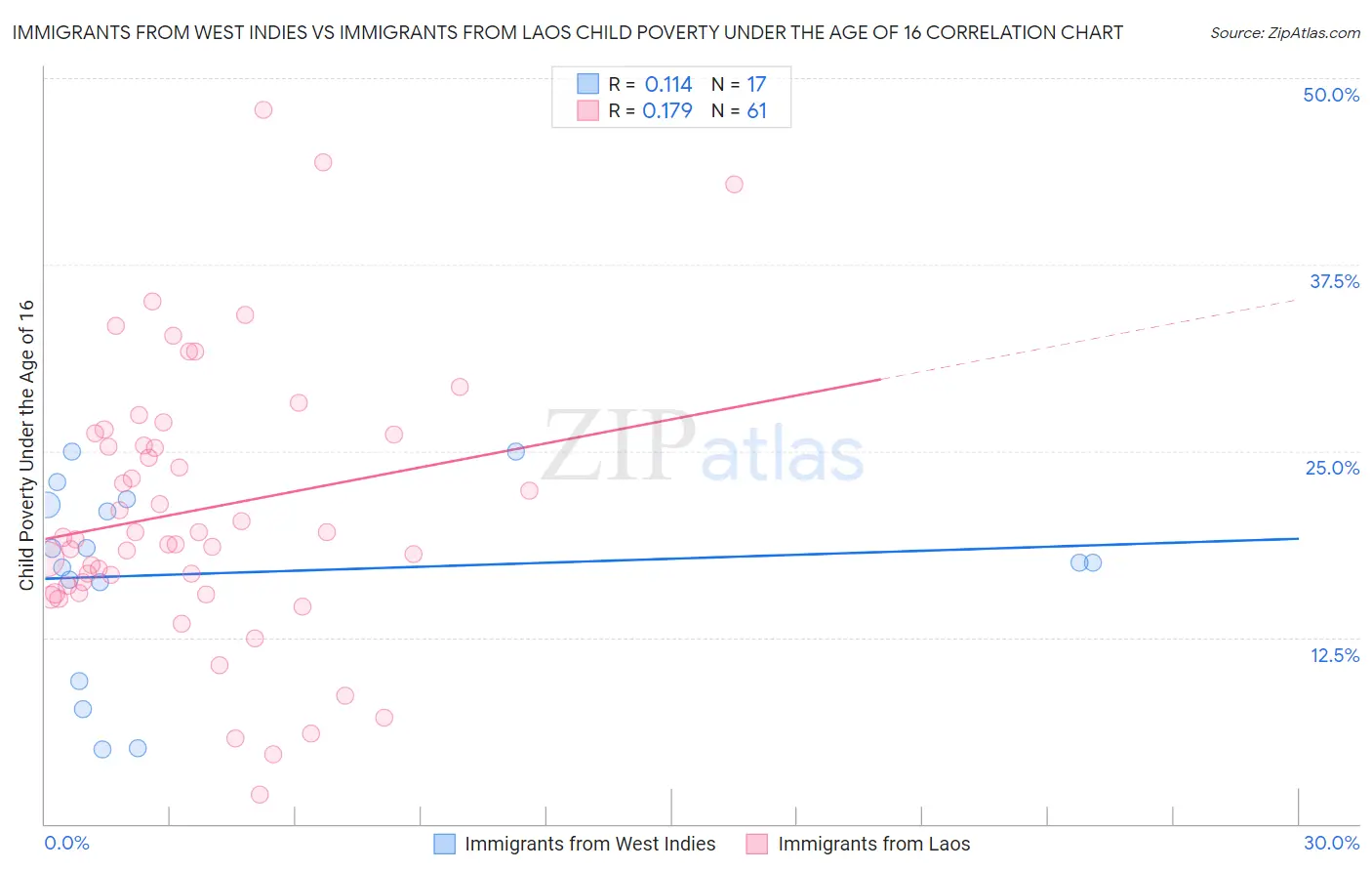 Immigrants from West Indies vs Immigrants from Laos Child Poverty Under the Age of 16