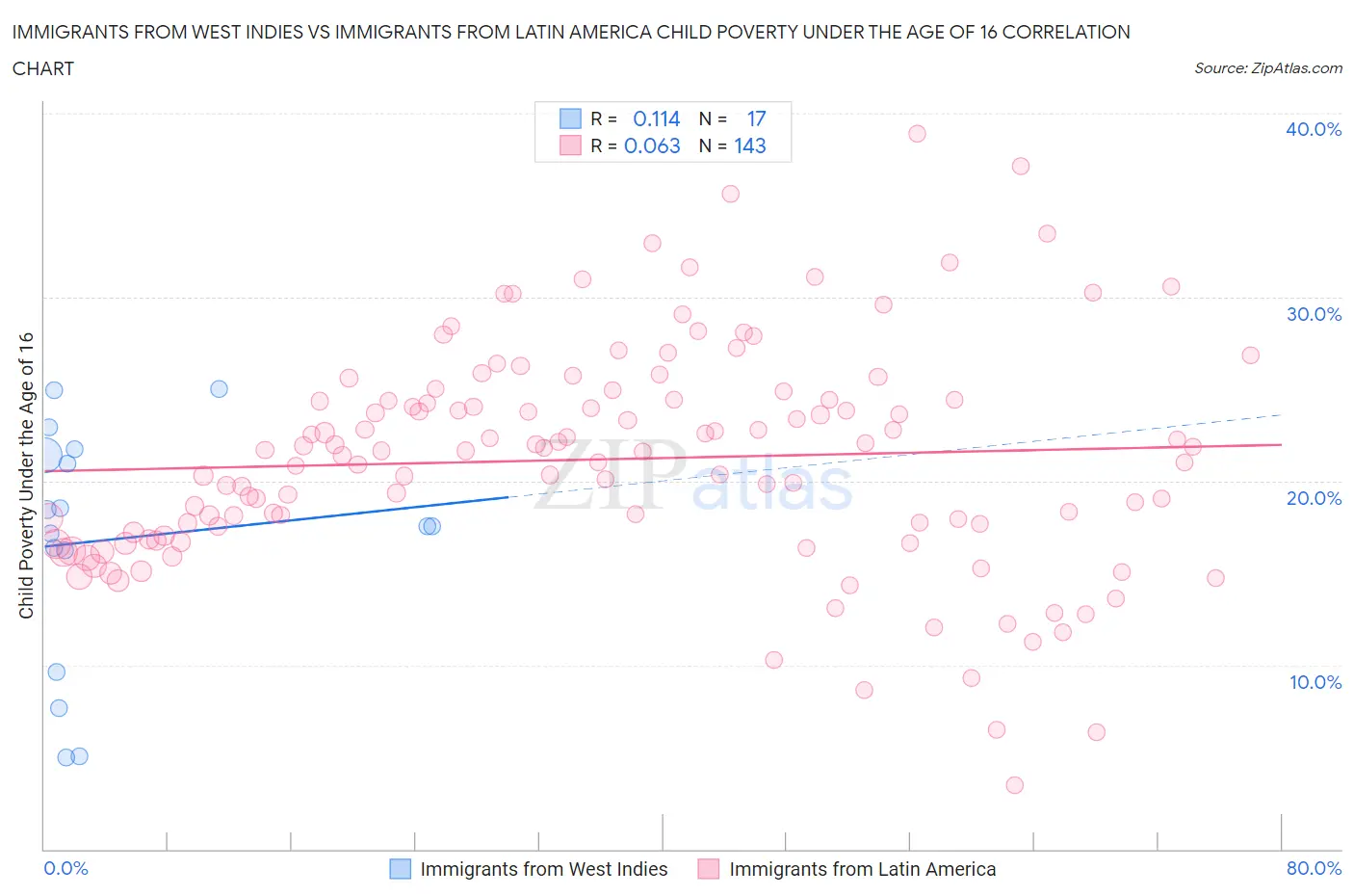 Immigrants from West Indies vs Immigrants from Latin America Child Poverty Under the Age of 16