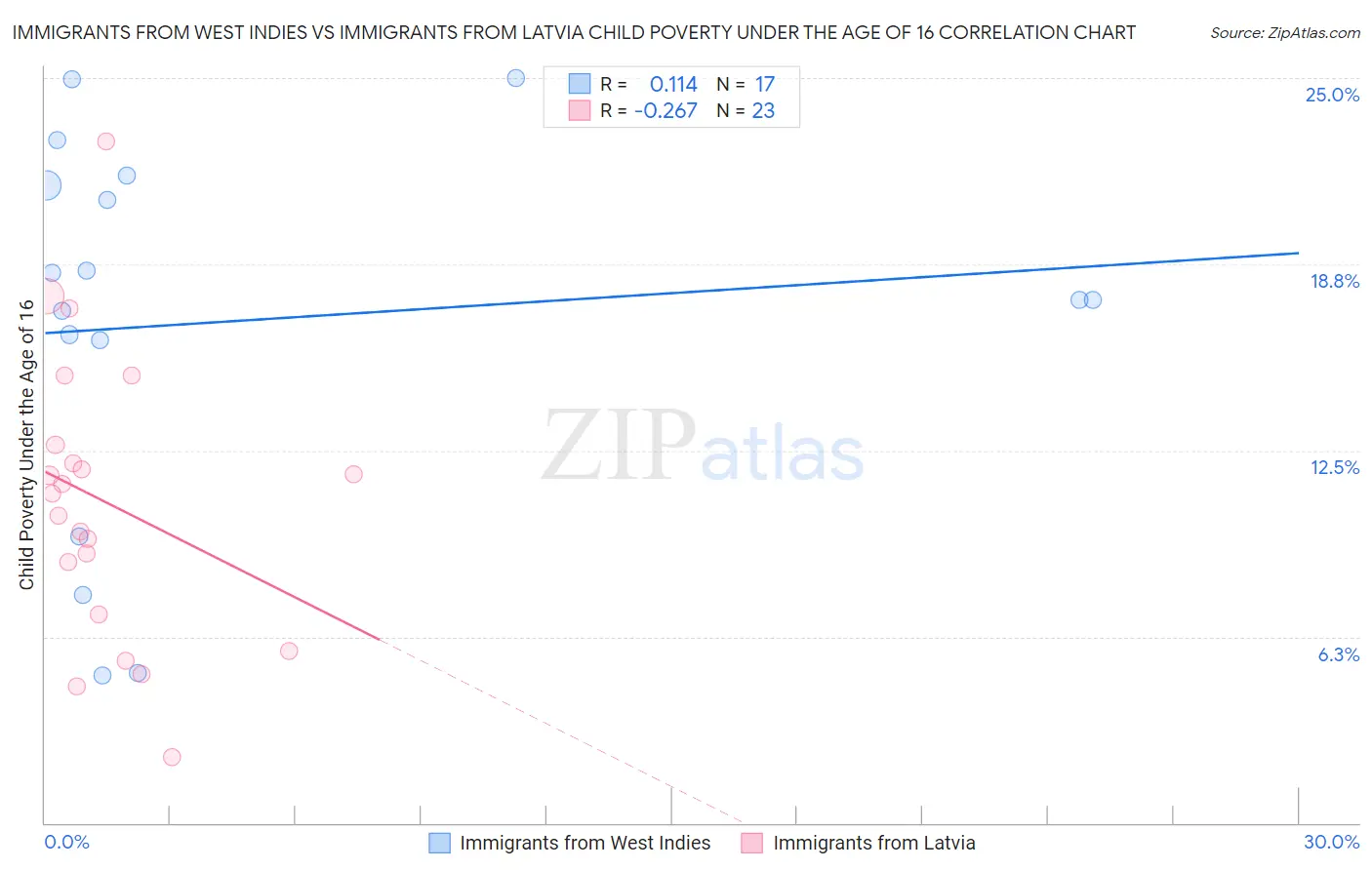 Immigrants from West Indies vs Immigrants from Latvia Child Poverty Under the Age of 16