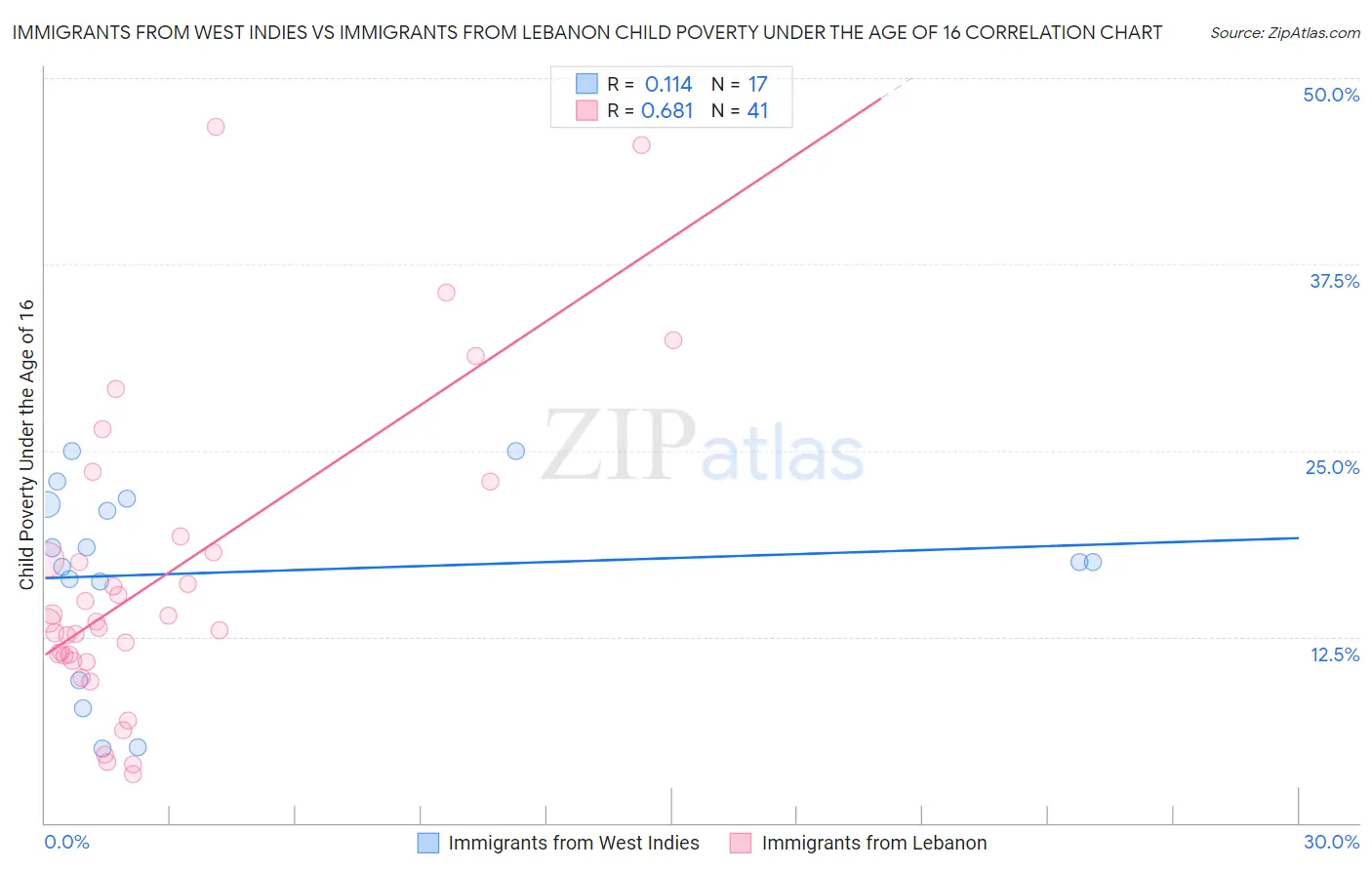 Immigrants from West Indies vs Immigrants from Lebanon Child Poverty Under the Age of 16