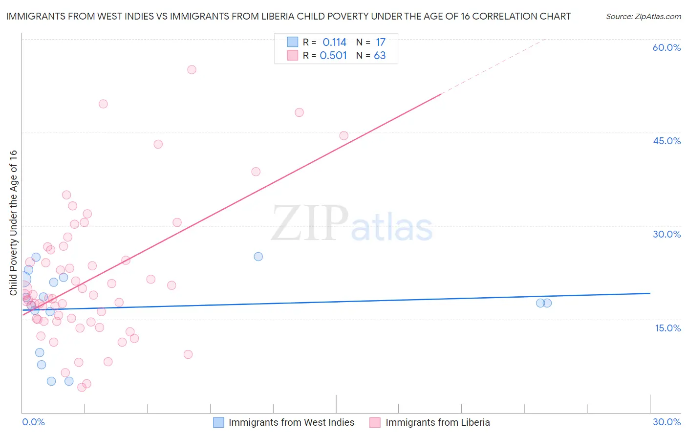 Immigrants from West Indies vs Immigrants from Liberia Child Poverty Under the Age of 16