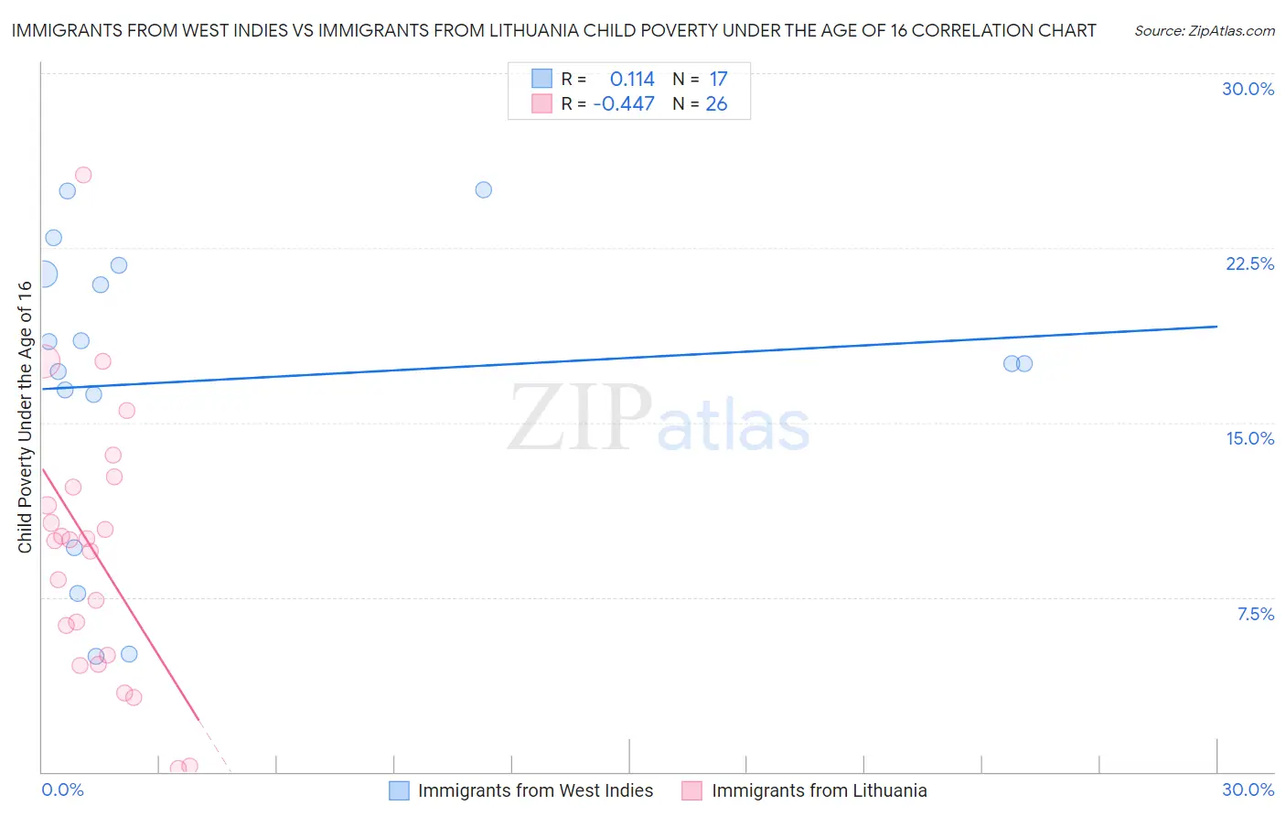 Immigrants from West Indies vs Immigrants from Lithuania Child Poverty Under the Age of 16