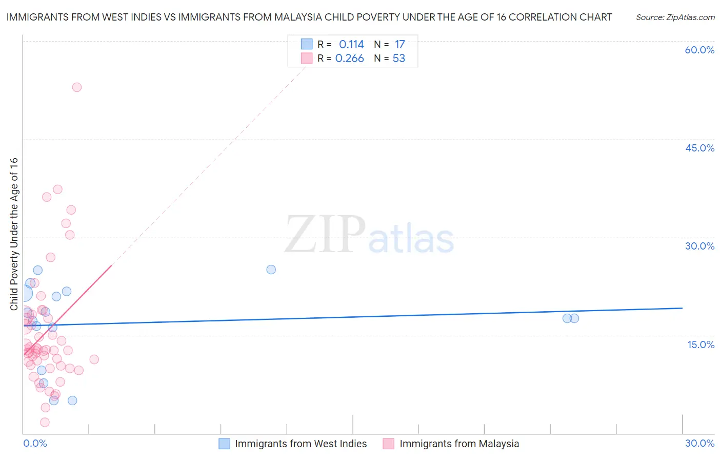 Immigrants from West Indies vs Immigrants from Malaysia Child Poverty Under the Age of 16