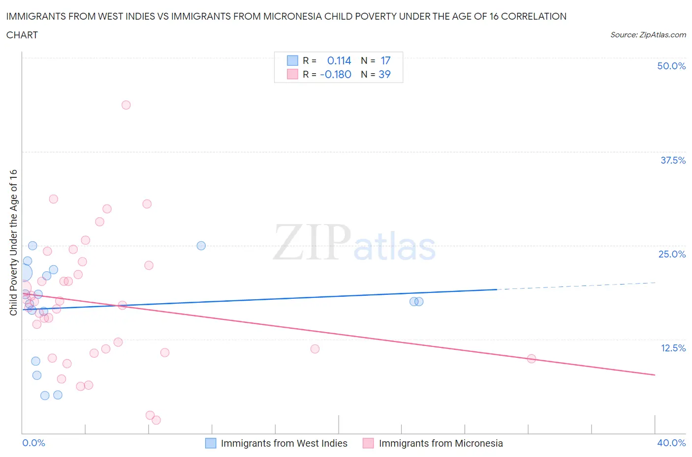 Immigrants from West Indies vs Immigrants from Micronesia Child Poverty Under the Age of 16