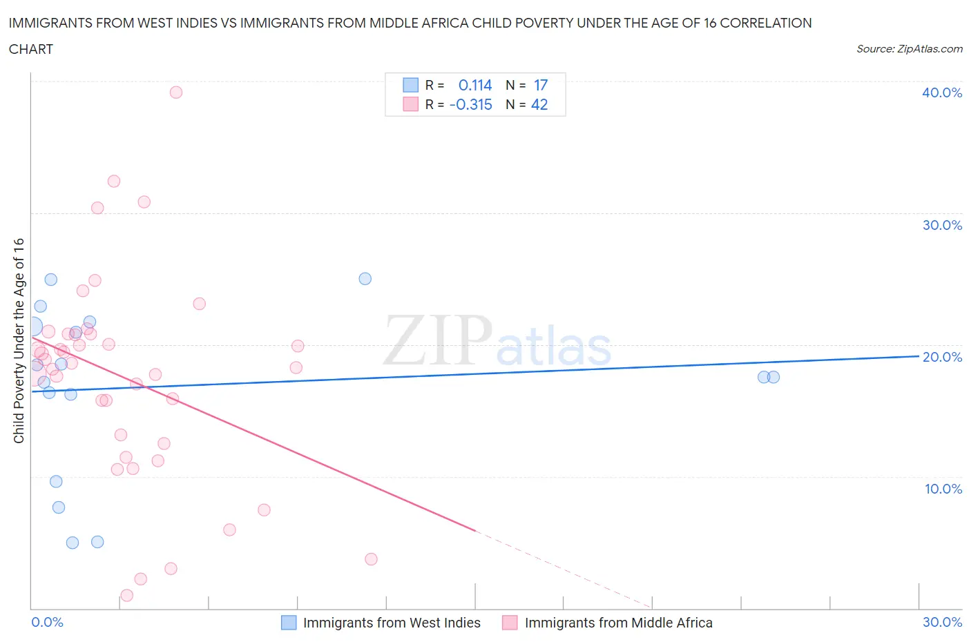 Immigrants from West Indies vs Immigrants from Middle Africa Child Poverty Under the Age of 16