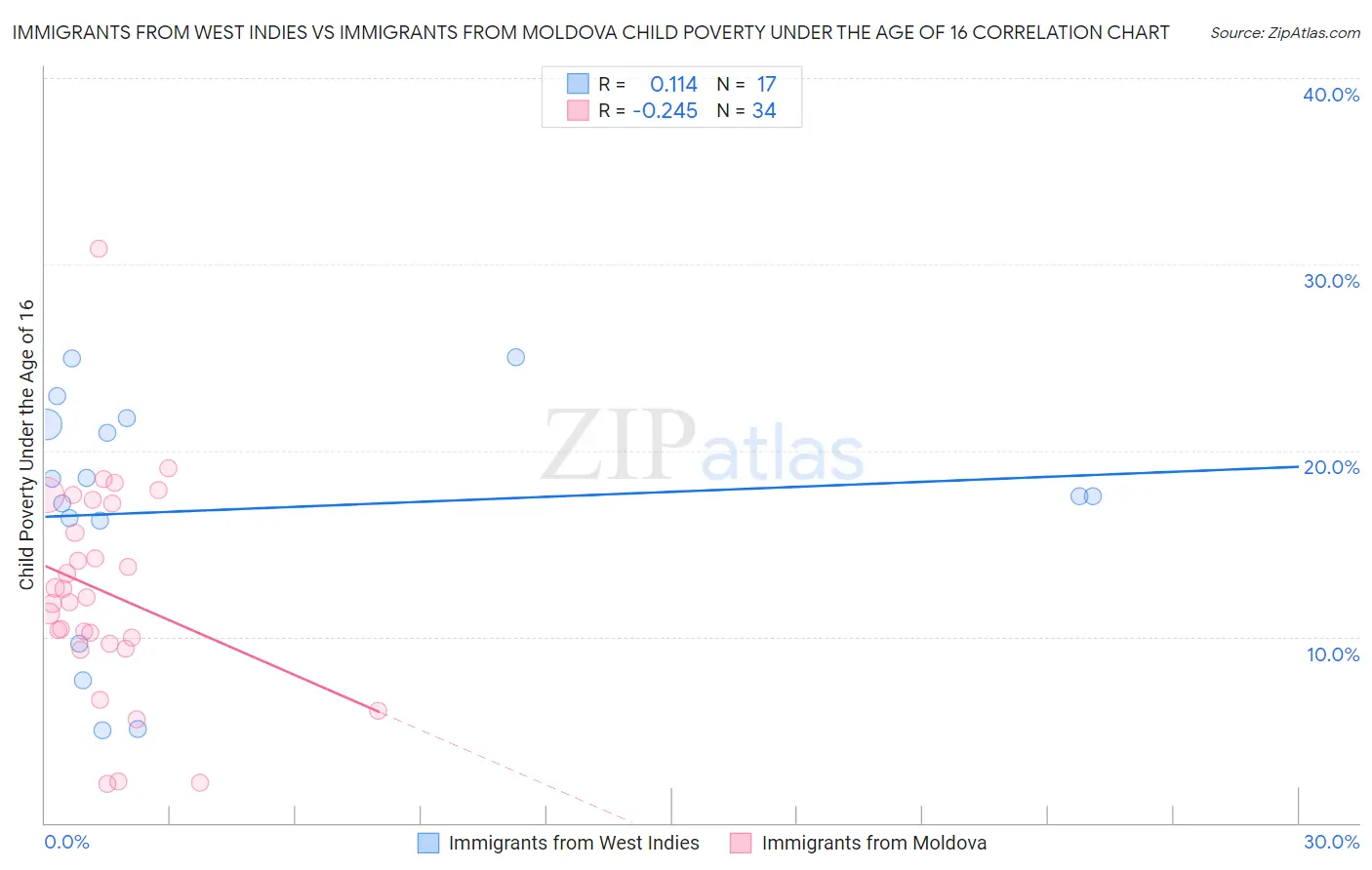 Immigrants from West Indies vs Immigrants from Moldova Child Poverty Under the Age of 16