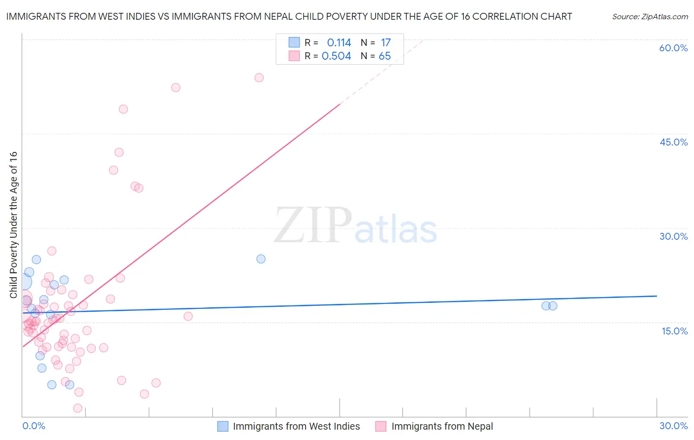 Immigrants from West Indies vs Immigrants from Nepal Child Poverty Under the Age of 16