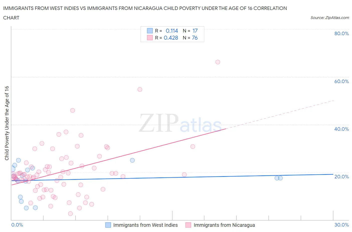 Immigrants from West Indies vs Immigrants from Nicaragua Child Poverty Under the Age of 16