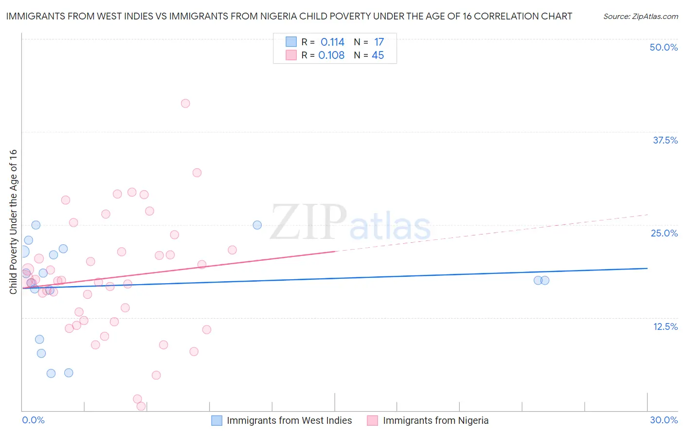 Immigrants from West Indies vs Immigrants from Nigeria Child Poverty Under the Age of 16