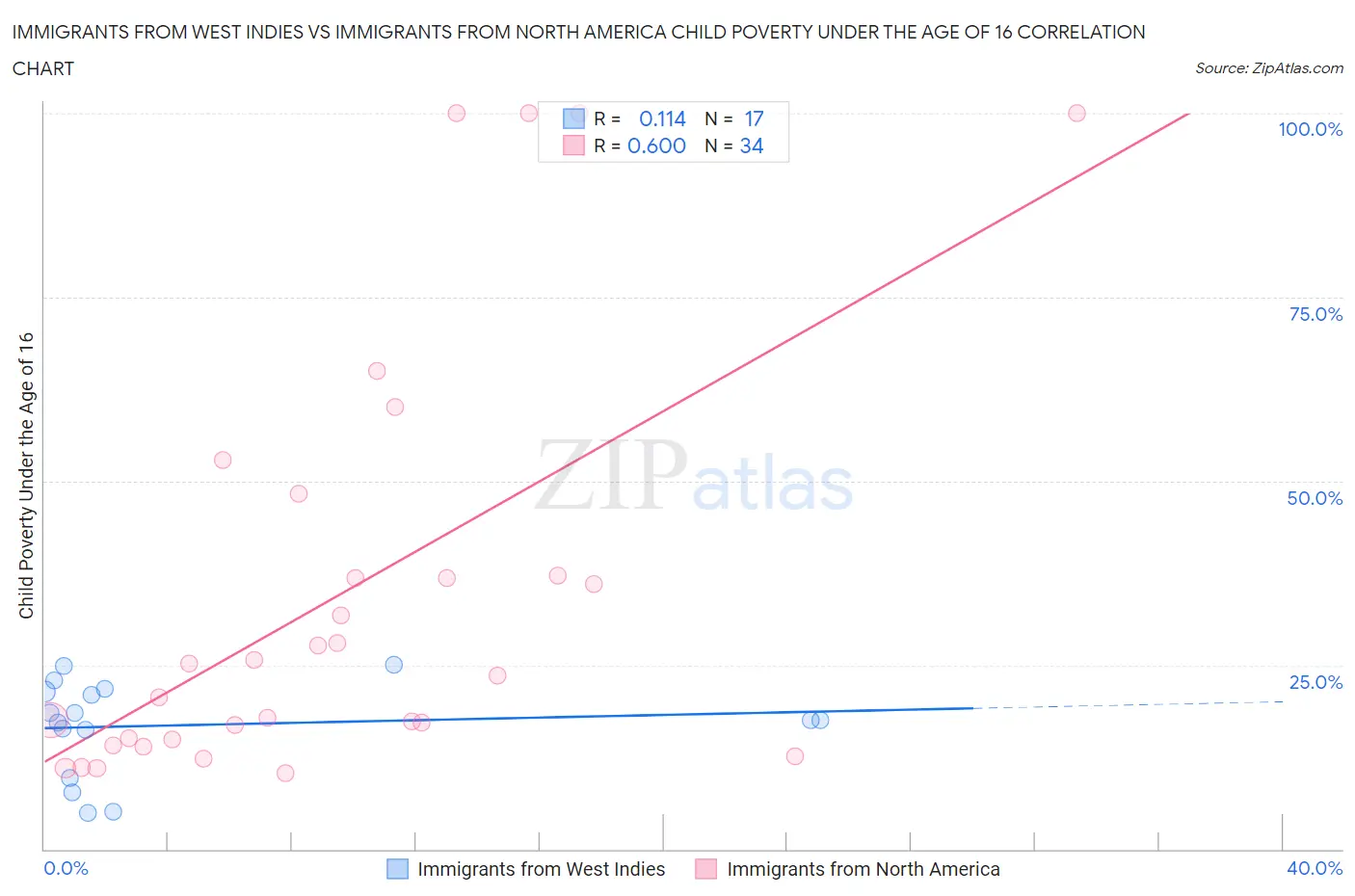 Immigrants from West Indies vs Immigrants from North America Child Poverty Under the Age of 16