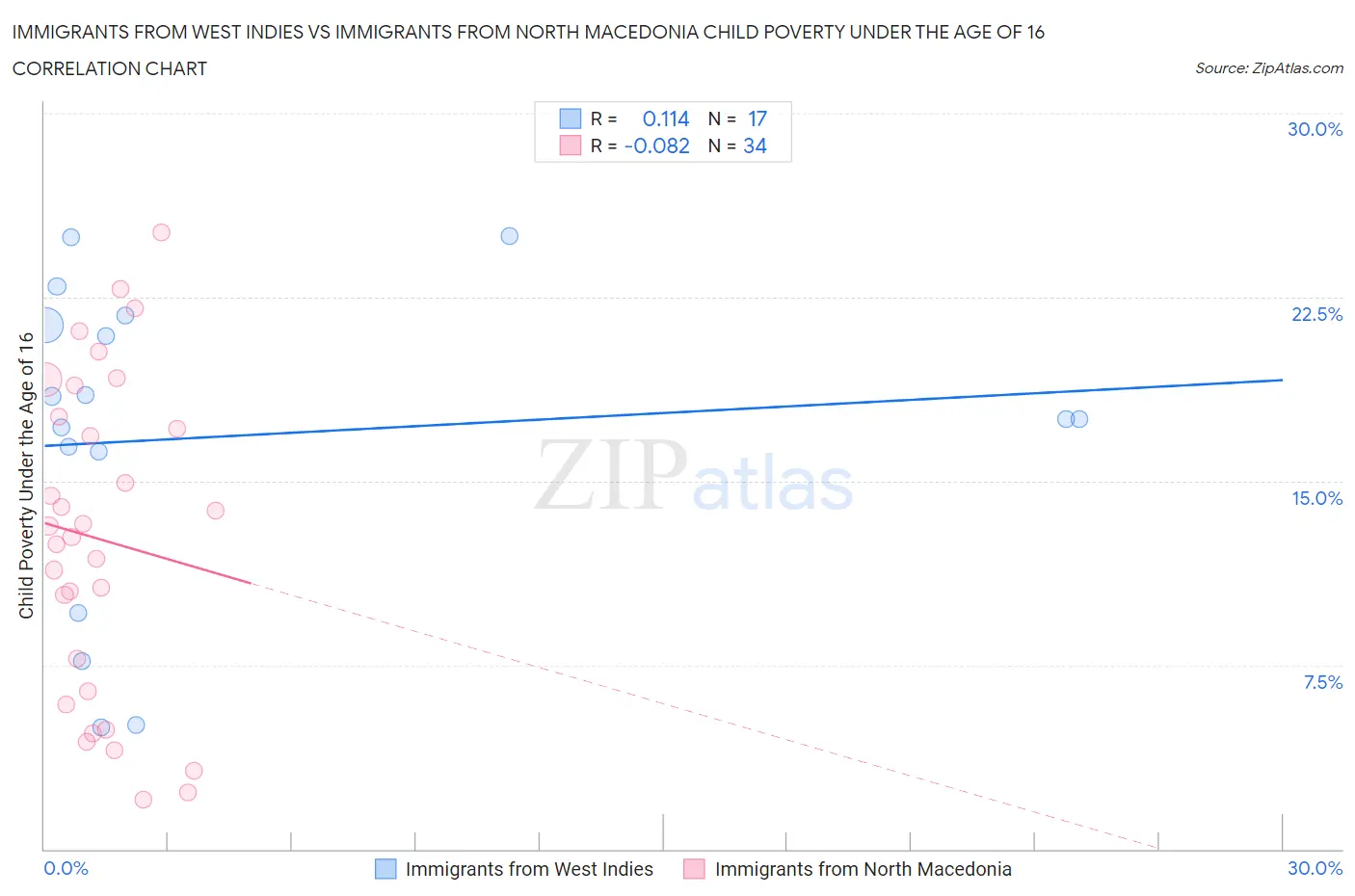 Immigrants from West Indies vs Immigrants from North Macedonia Child Poverty Under the Age of 16