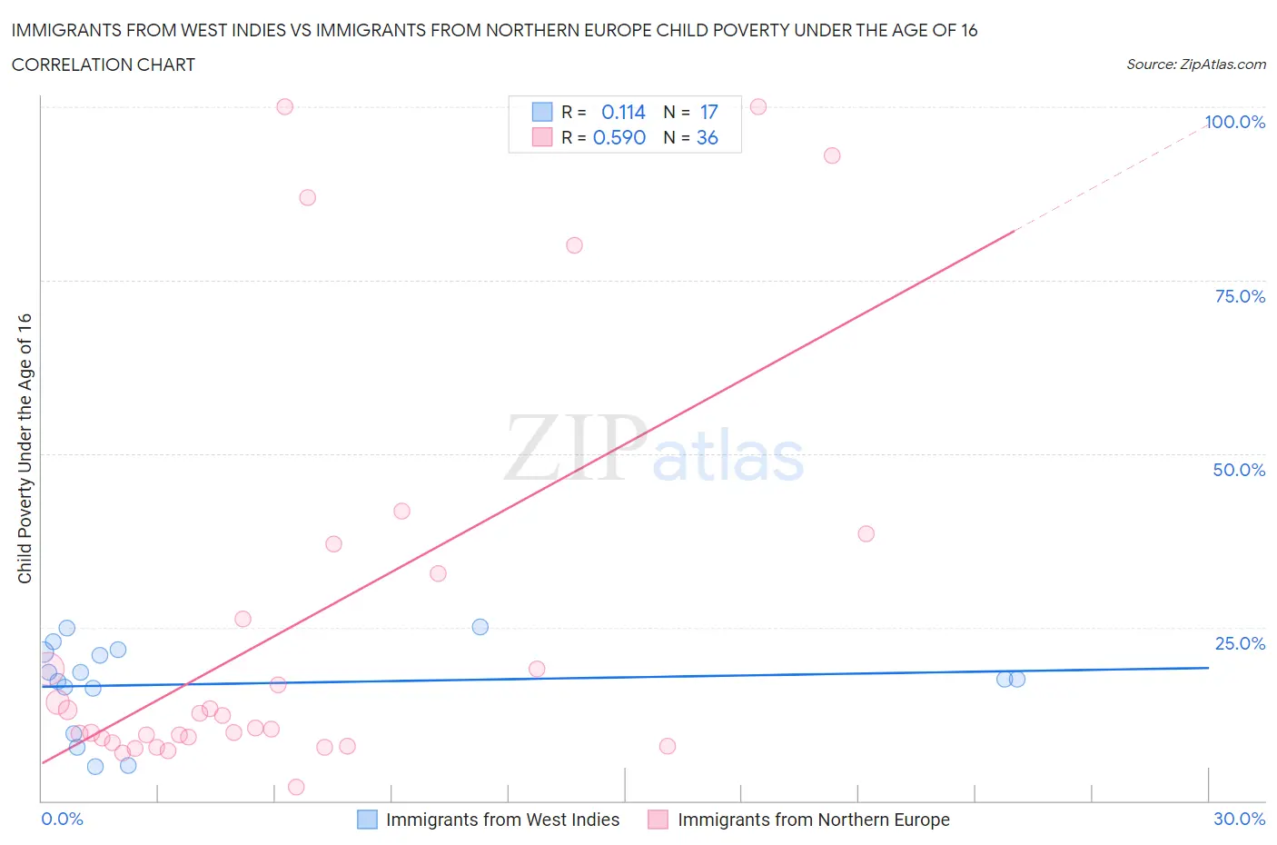 Immigrants from West Indies vs Immigrants from Northern Europe Child Poverty Under the Age of 16
