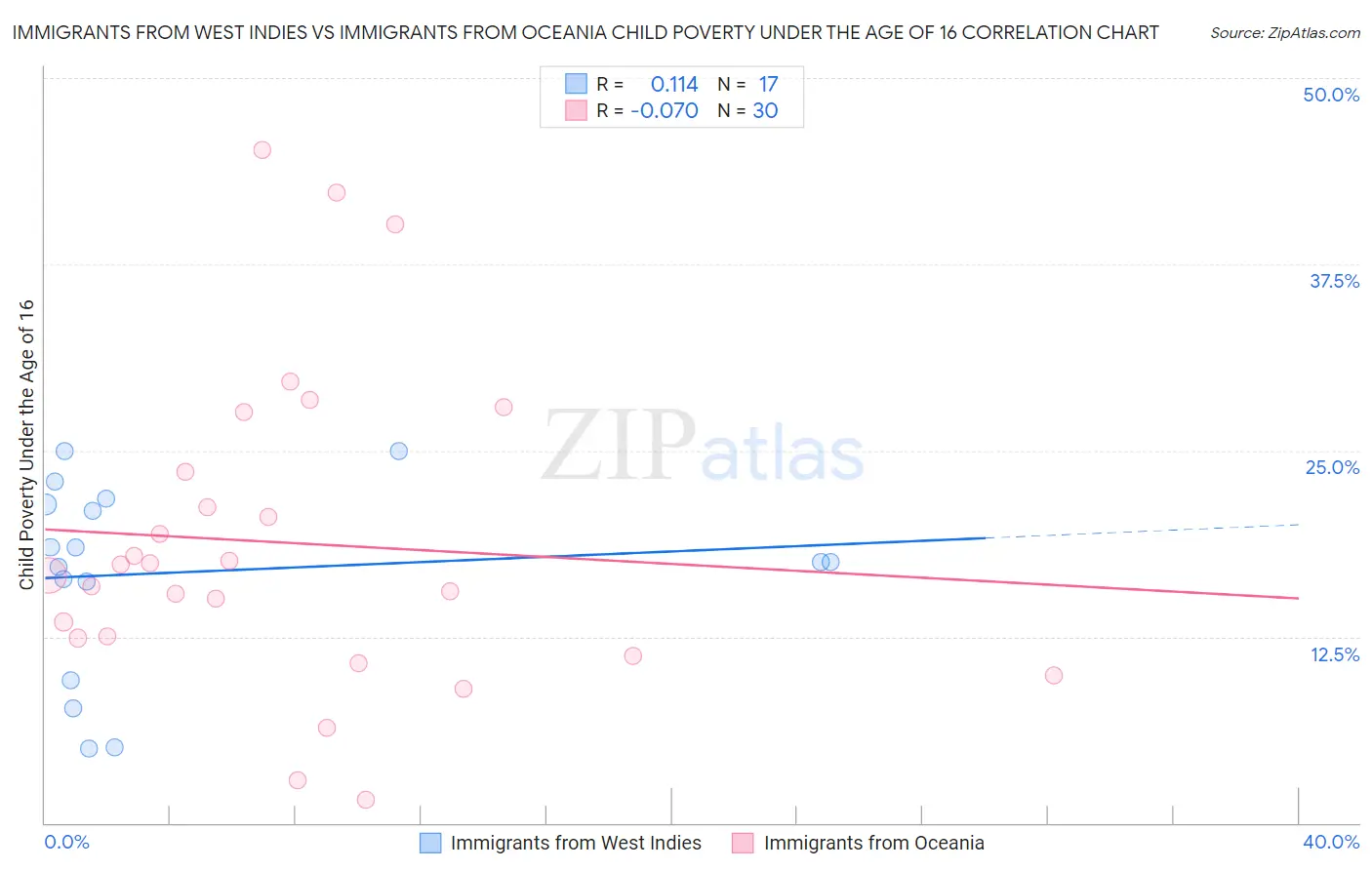 Immigrants from West Indies vs Immigrants from Oceania Child Poverty Under the Age of 16