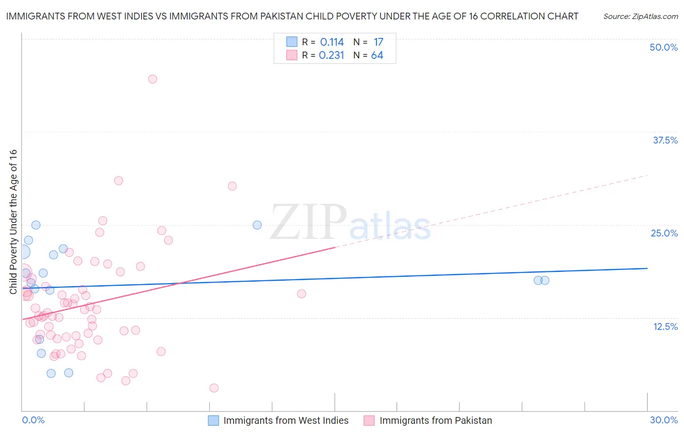 Immigrants from West Indies vs Immigrants from Pakistan Child Poverty Under the Age of 16