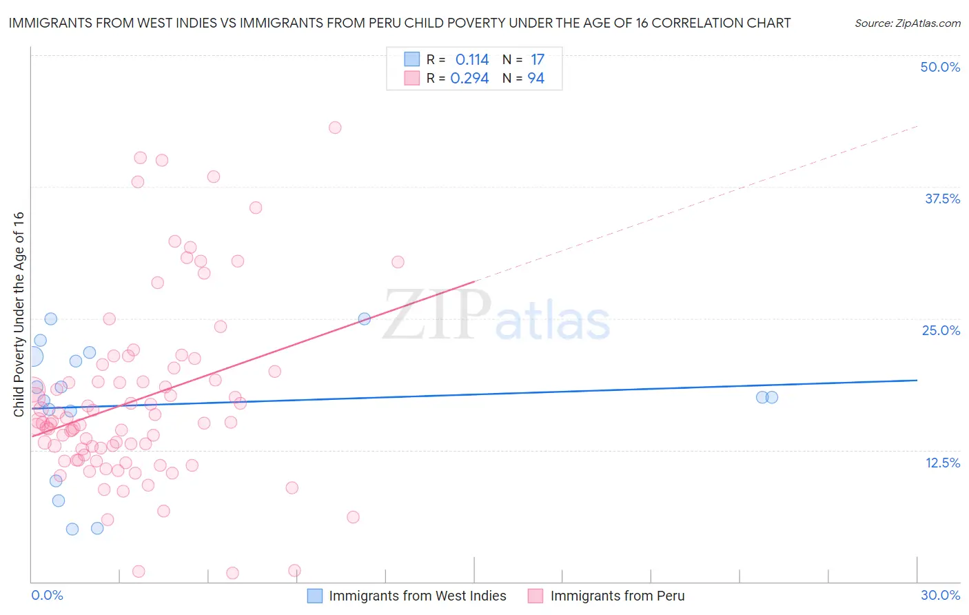 Immigrants from West Indies vs Immigrants from Peru Child Poverty Under the Age of 16