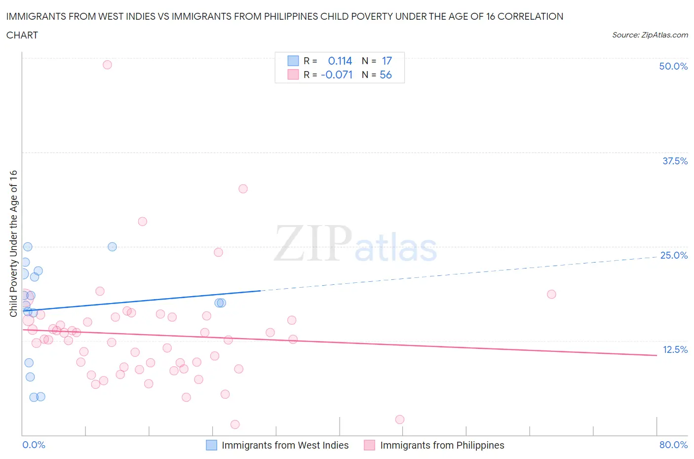 Immigrants from West Indies vs Immigrants from Philippines Child Poverty Under the Age of 16