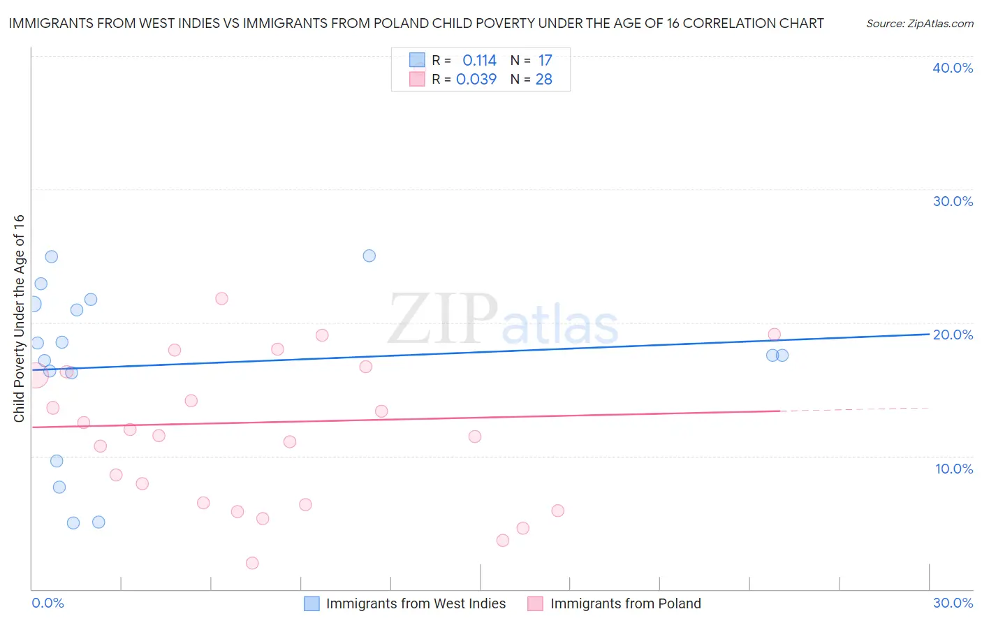 Immigrants from West Indies vs Immigrants from Poland Child Poverty Under the Age of 16