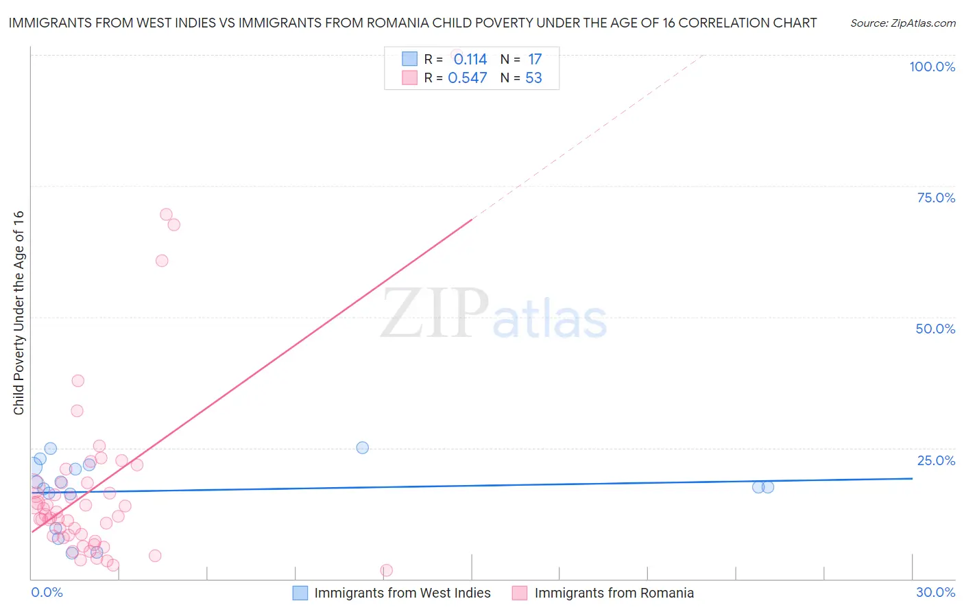 Immigrants from West Indies vs Immigrants from Romania Child Poverty Under the Age of 16