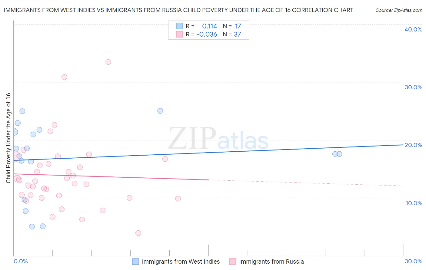 Immigrants from West Indies vs Immigrants from Russia Child Poverty Under the Age of 16