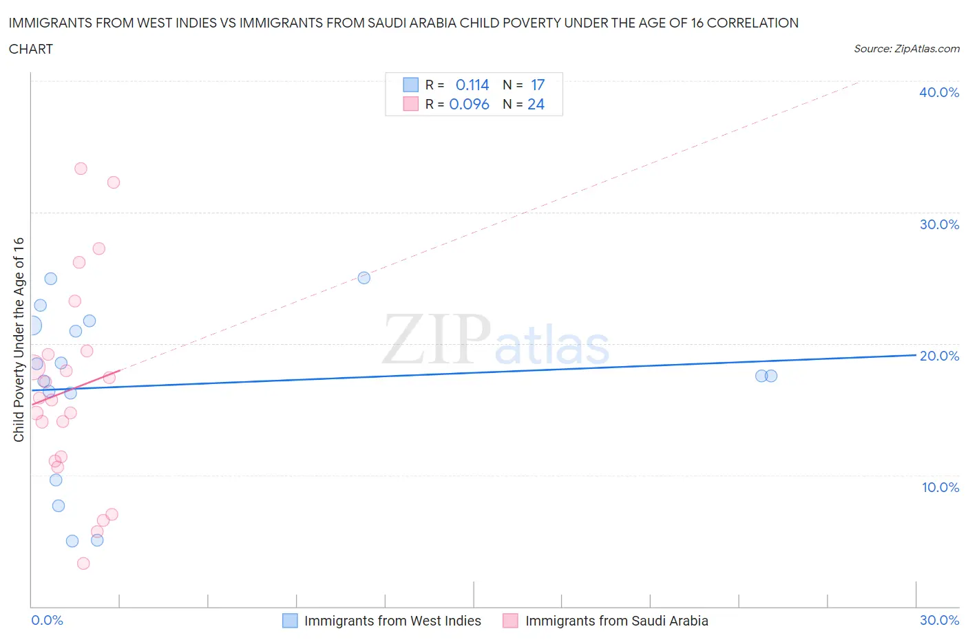 Immigrants from West Indies vs Immigrants from Saudi Arabia Child Poverty Under the Age of 16