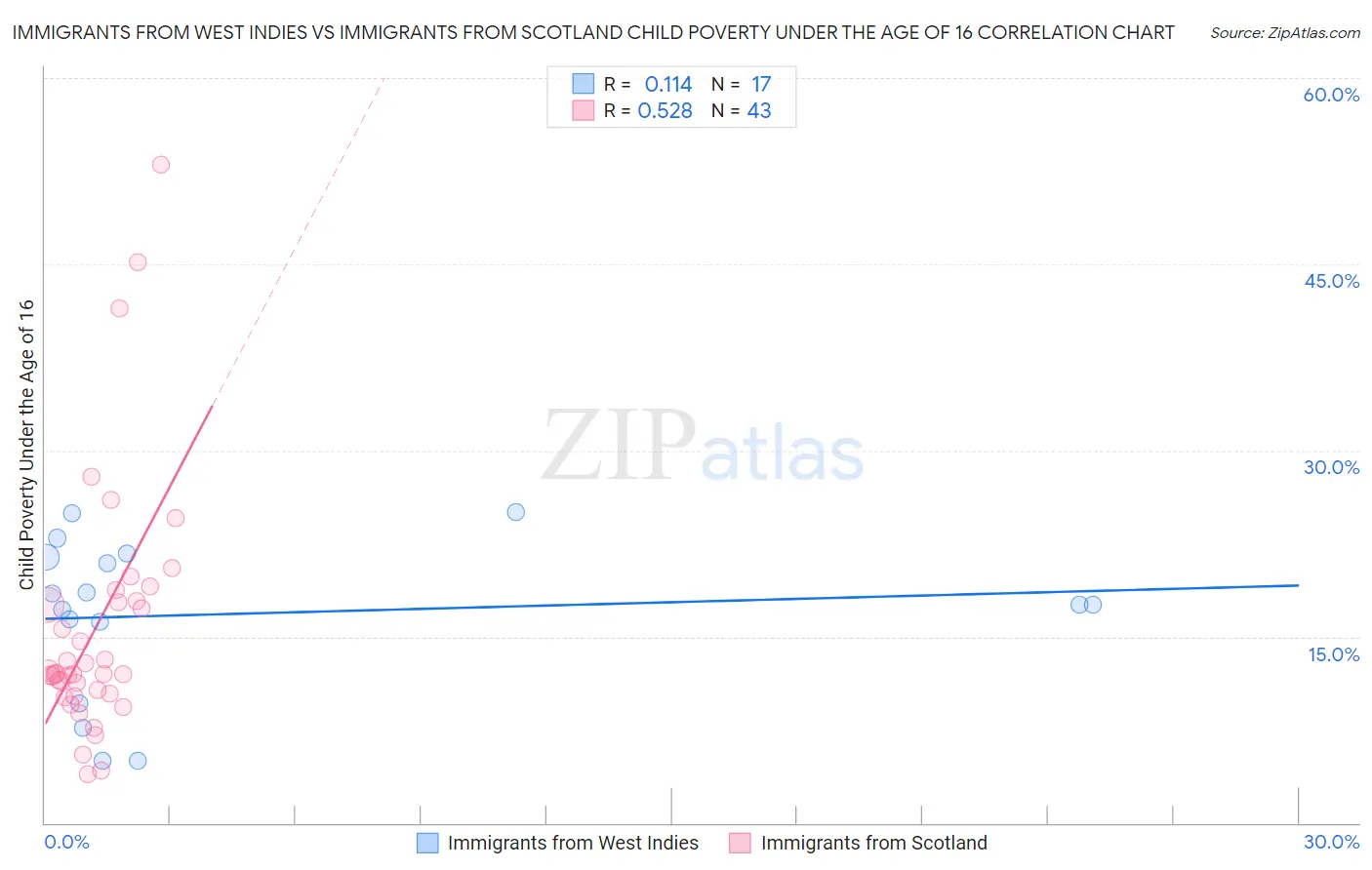 Immigrants from West Indies vs Immigrants from Scotland Child Poverty Under the Age of 16