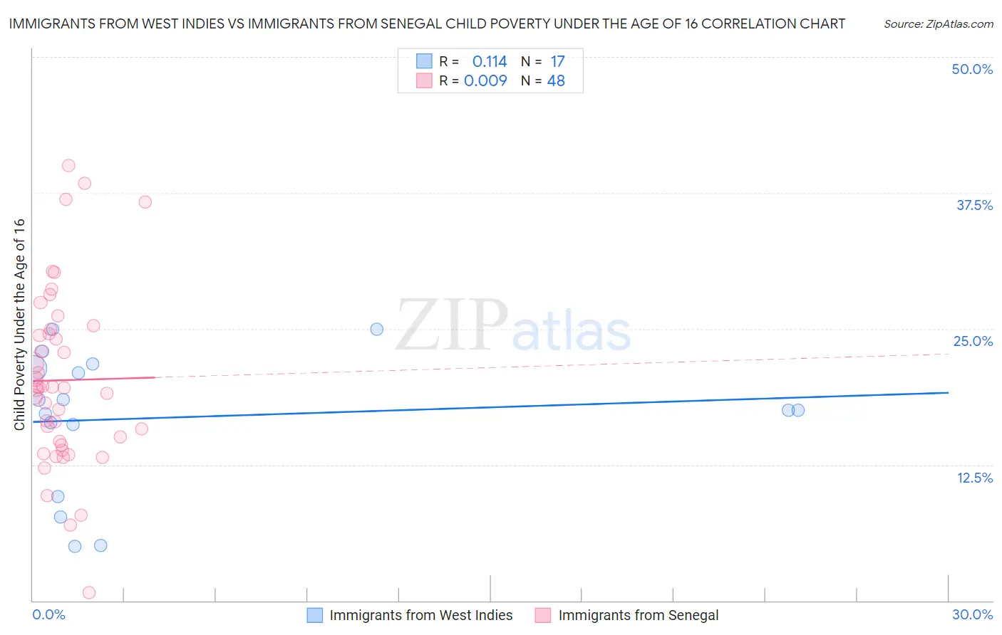 Immigrants from West Indies vs Immigrants from Senegal Child Poverty Under the Age of 16