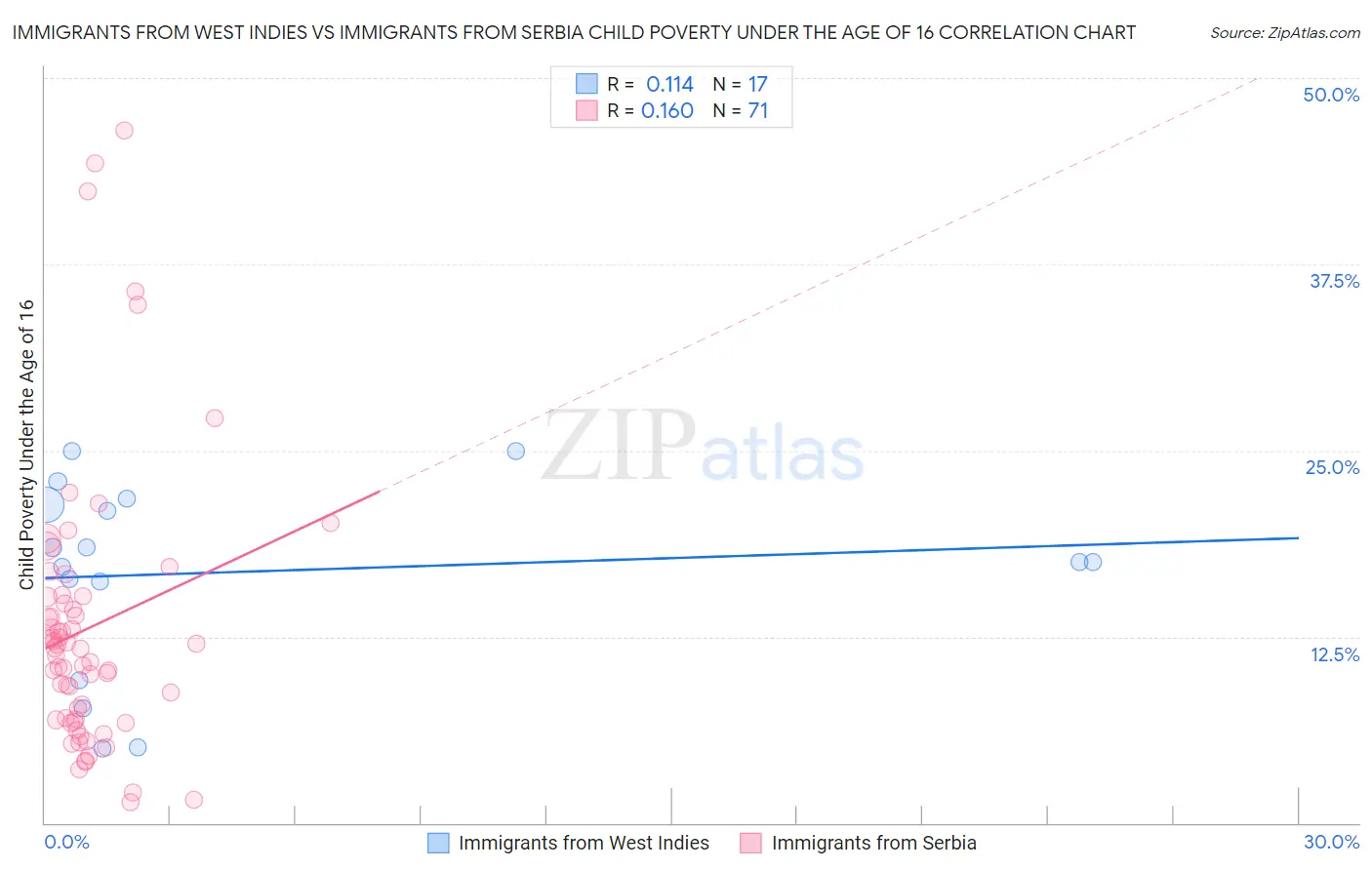 Immigrants from West Indies vs Immigrants from Serbia Child Poverty Under the Age of 16