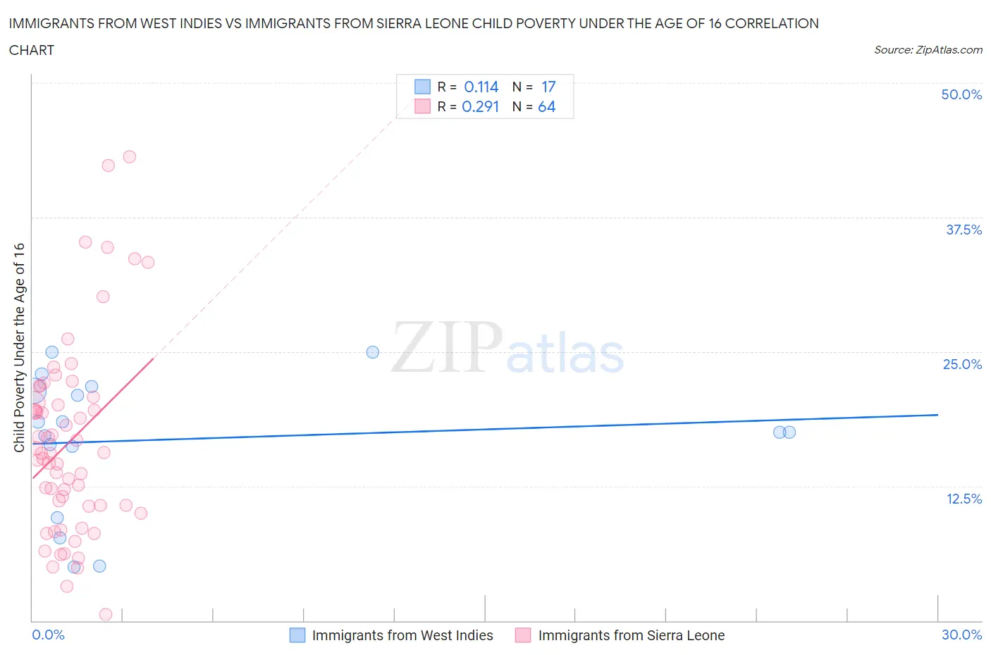 Immigrants from West Indies vs Immigrants from Sierra Leone Child Poverty Under the Age of 16