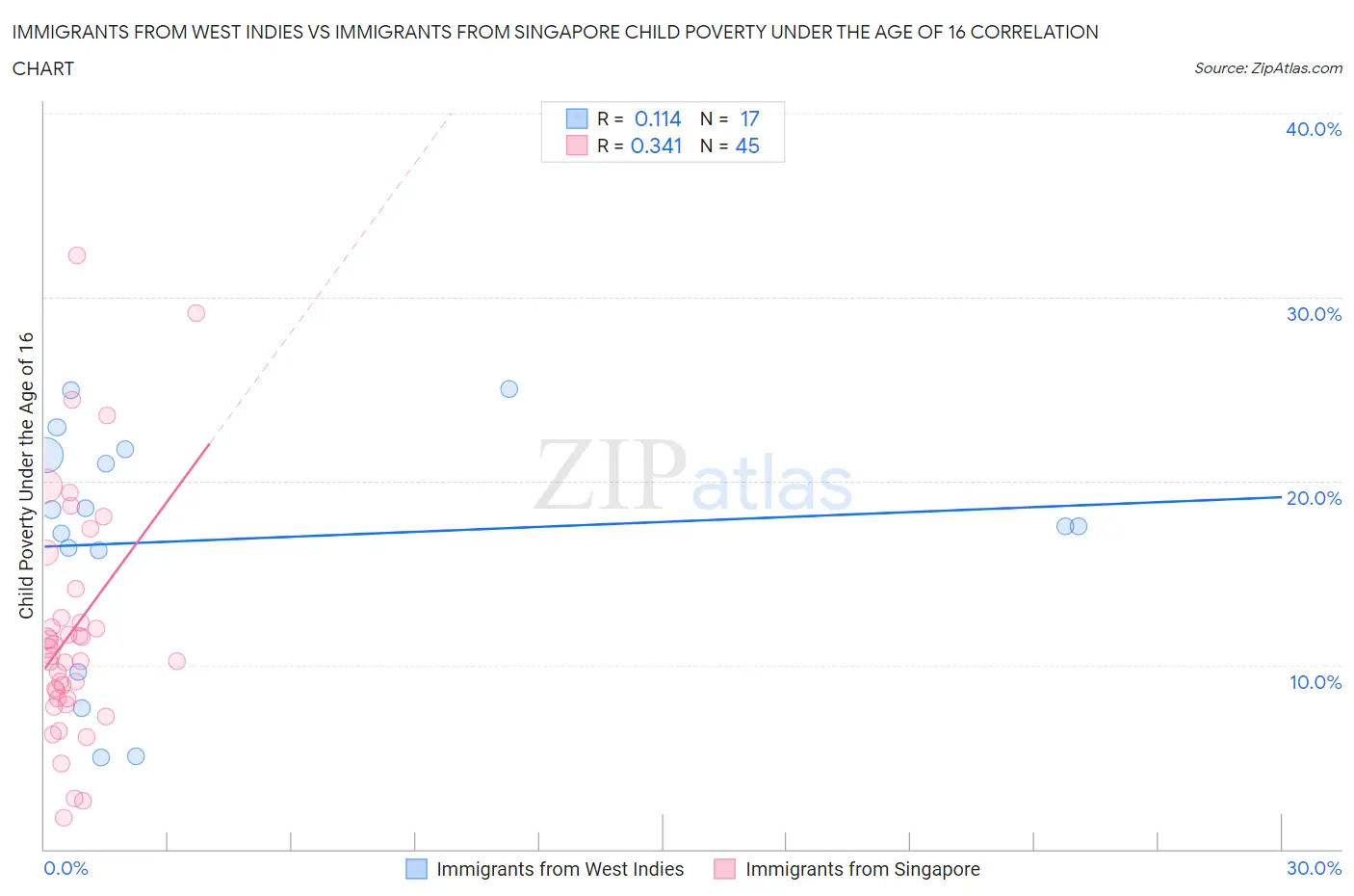 Immigrants from West Indies vs Immigrants from Singapore Child Poverty Under the Age of 16