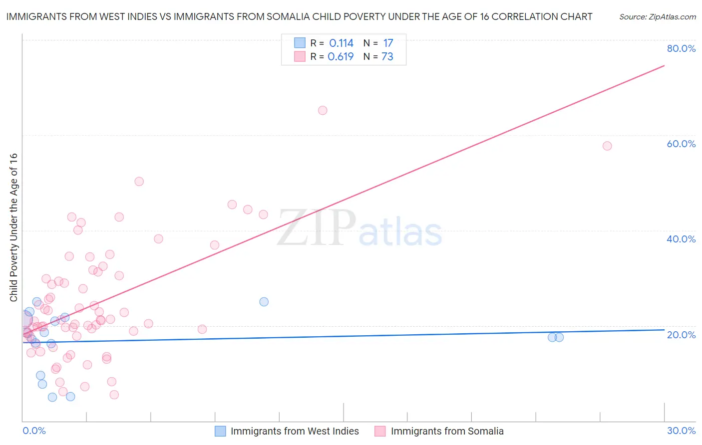 Immigrants from West Indies vs Immigrants from Somalia Child Poverty Under the Age of 16