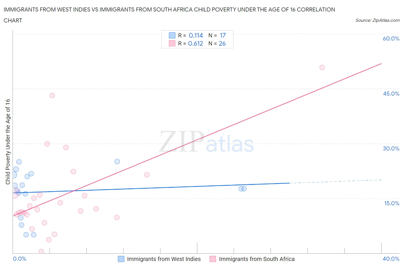 Immigrants from West Indies vs Immigrants from South Africa Child Poverty Under the Age of 16