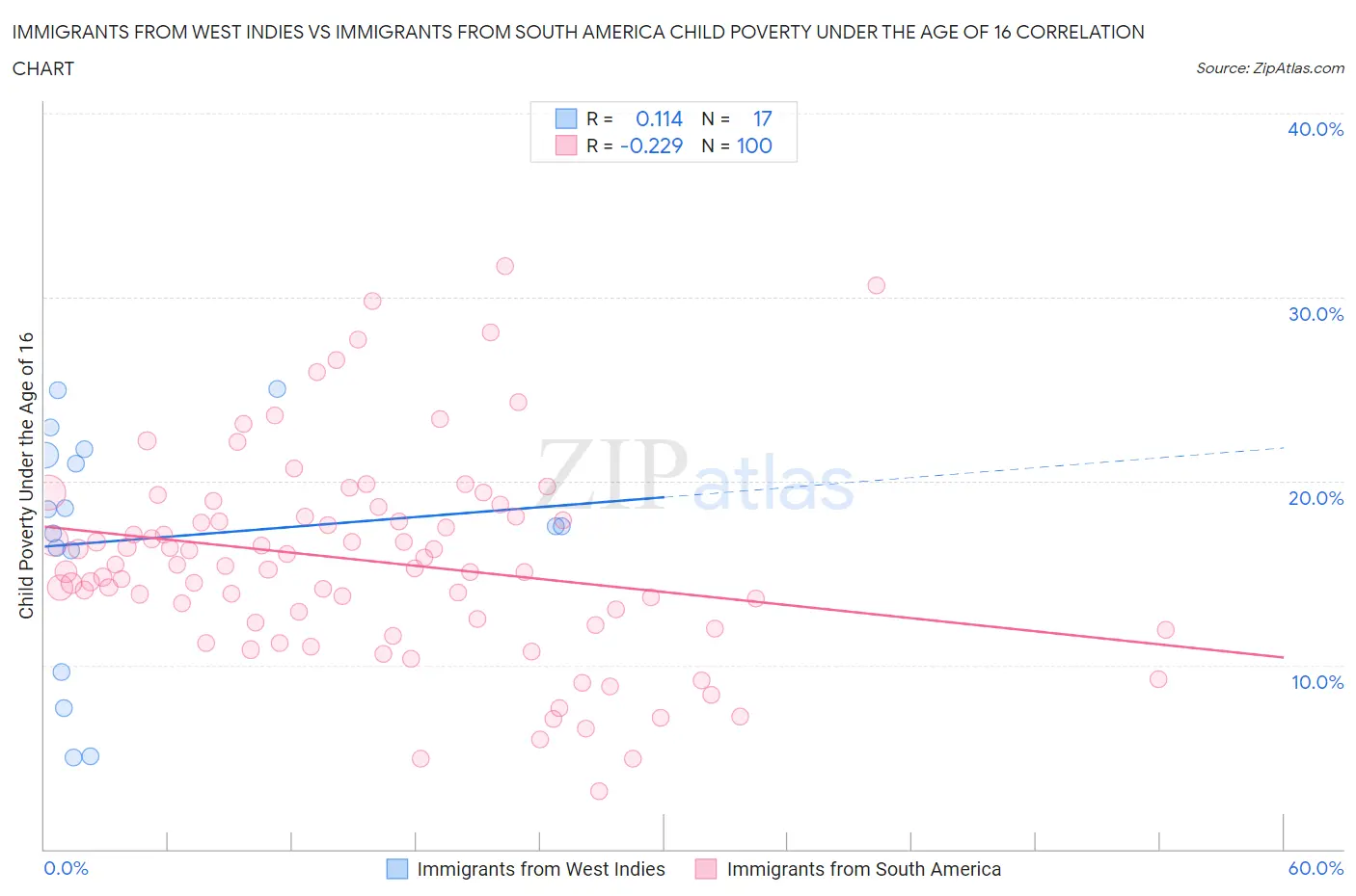 Immigrants from West Indies vs Immigrants from South America Child Poverty Under the Age of 16