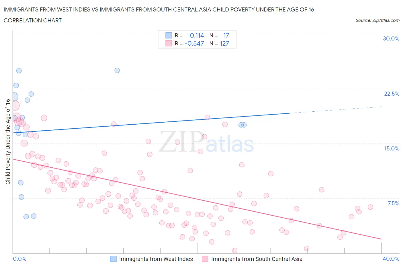 Immigrants from West Indies vs Immigrants from South Central Asia Child Poverty Under the Age of 16