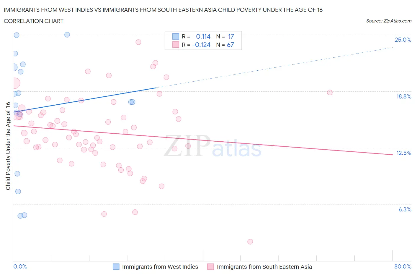 Immigrants from West Indies vs Immigrants from South Eastern Asia Child Poverty Under the Age of 16