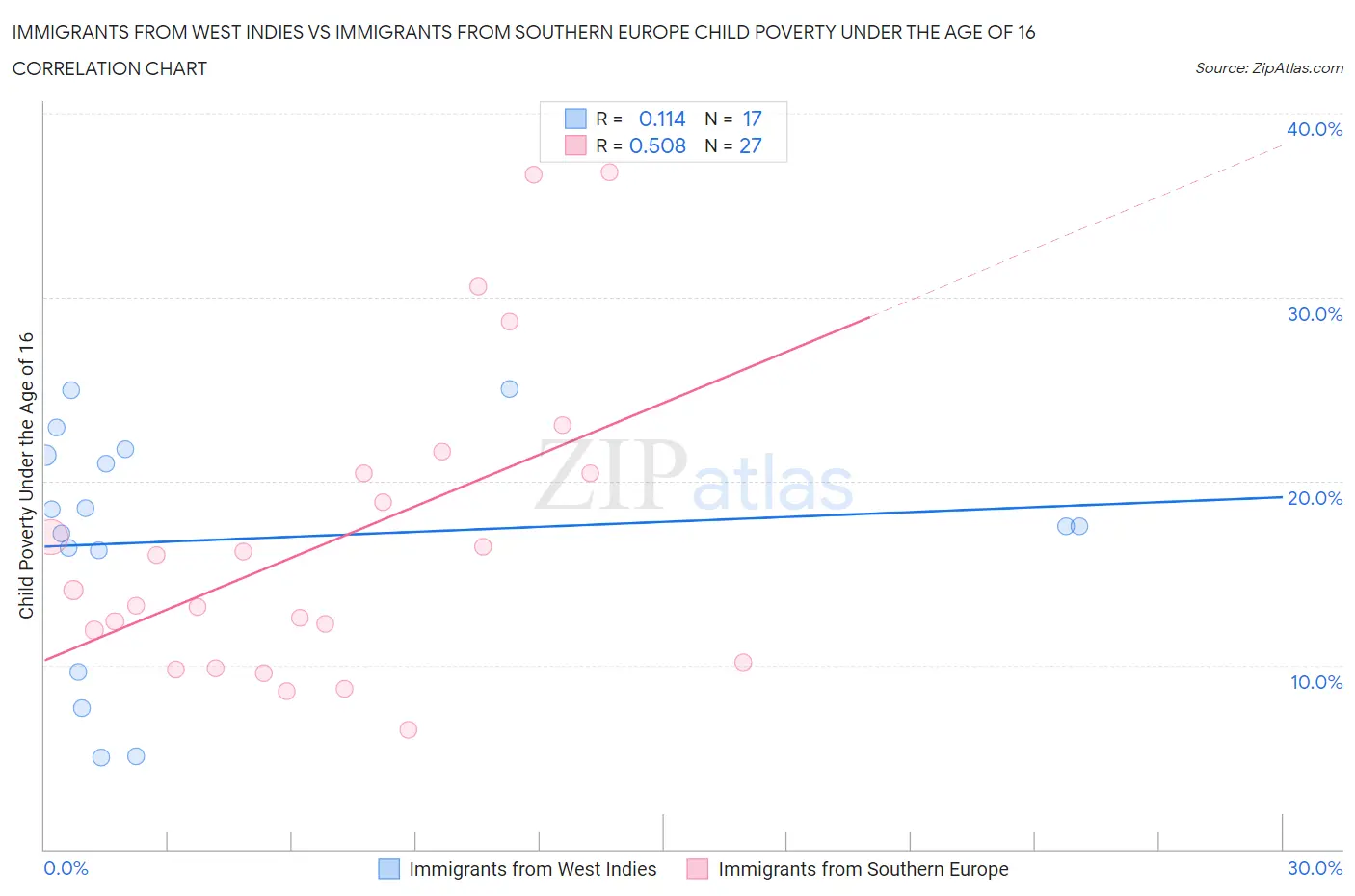 Immigrants from West Indies vs Immigrants from Southern Europe Child Poverty Under the Age of 16