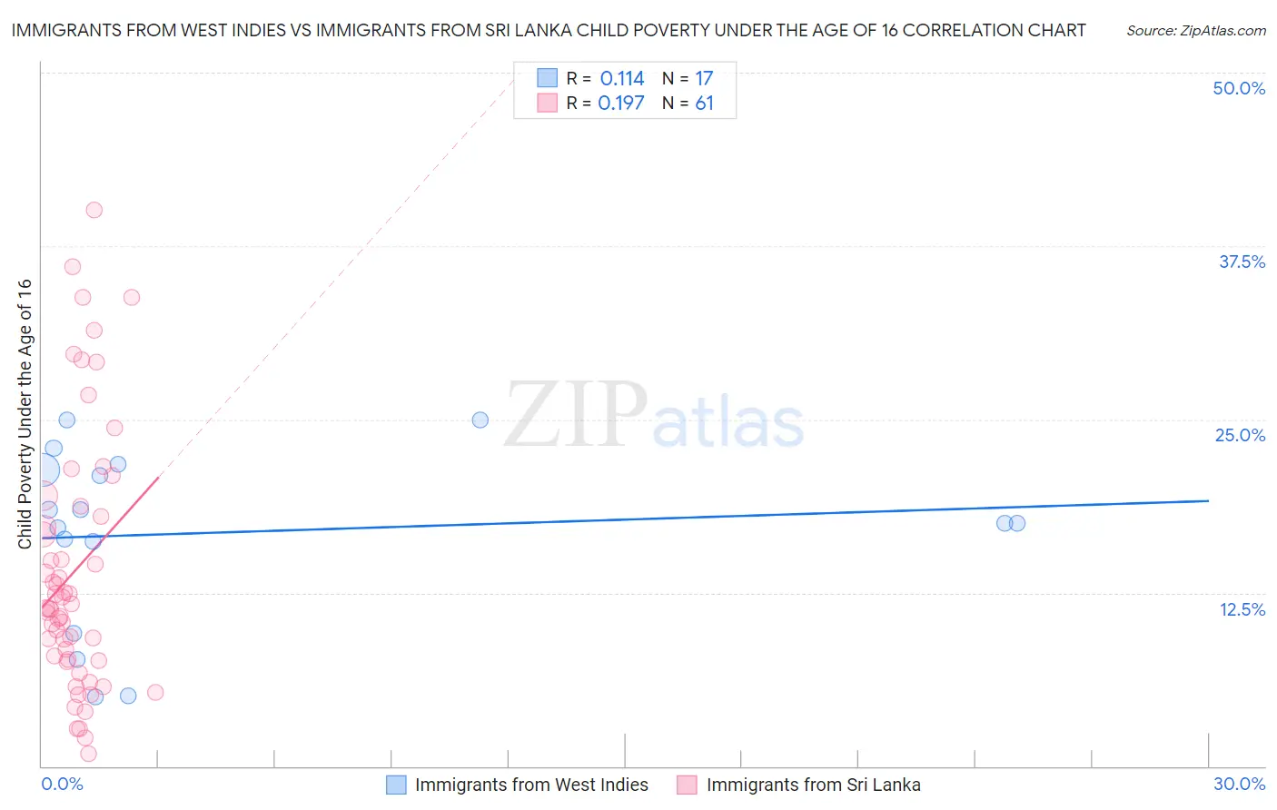 Immigrants from West Indies vs Immigrants from Sri Lanka Child Poverty Under the Age of 16
