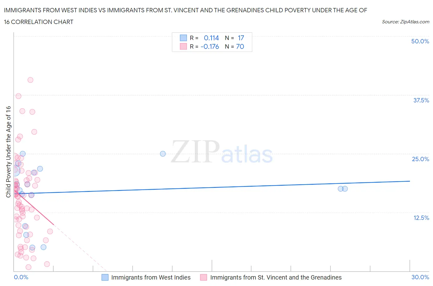 Immigrants from West Indies vs Immigrants from St. Vincent and the Grenadines Child Poverty Under the Age of 16