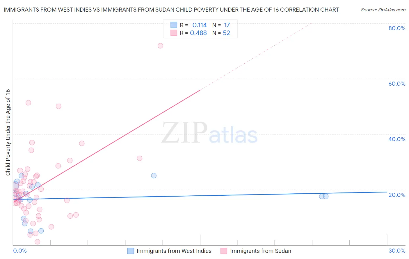 Immigrants from West Indies vs Immigrants from Sudan Child Poverty Under the Age of 16