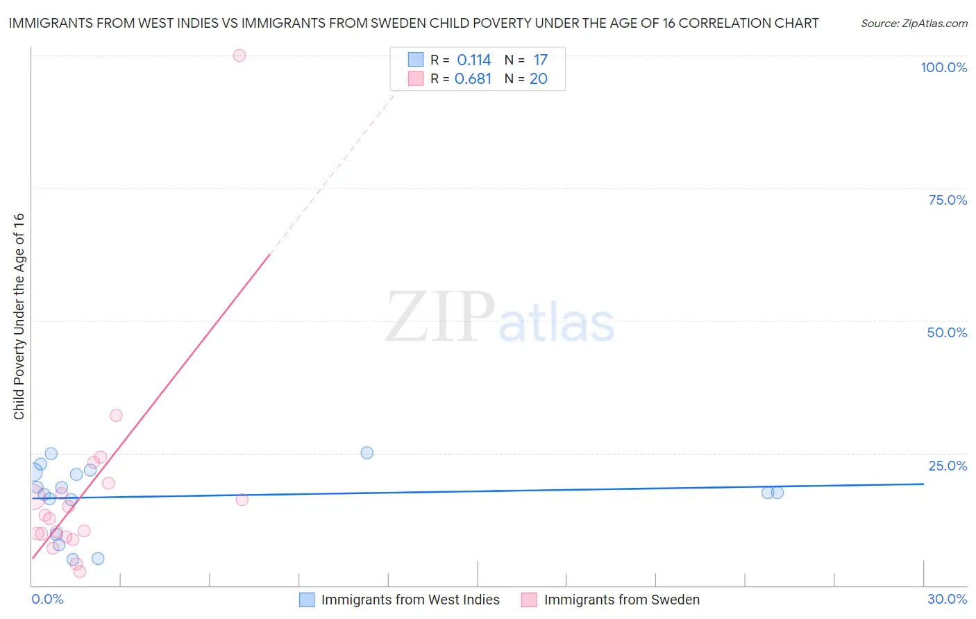 Immigrants from West Indies vs Immigrants from Sweden Child Poverty Under the Age of 16