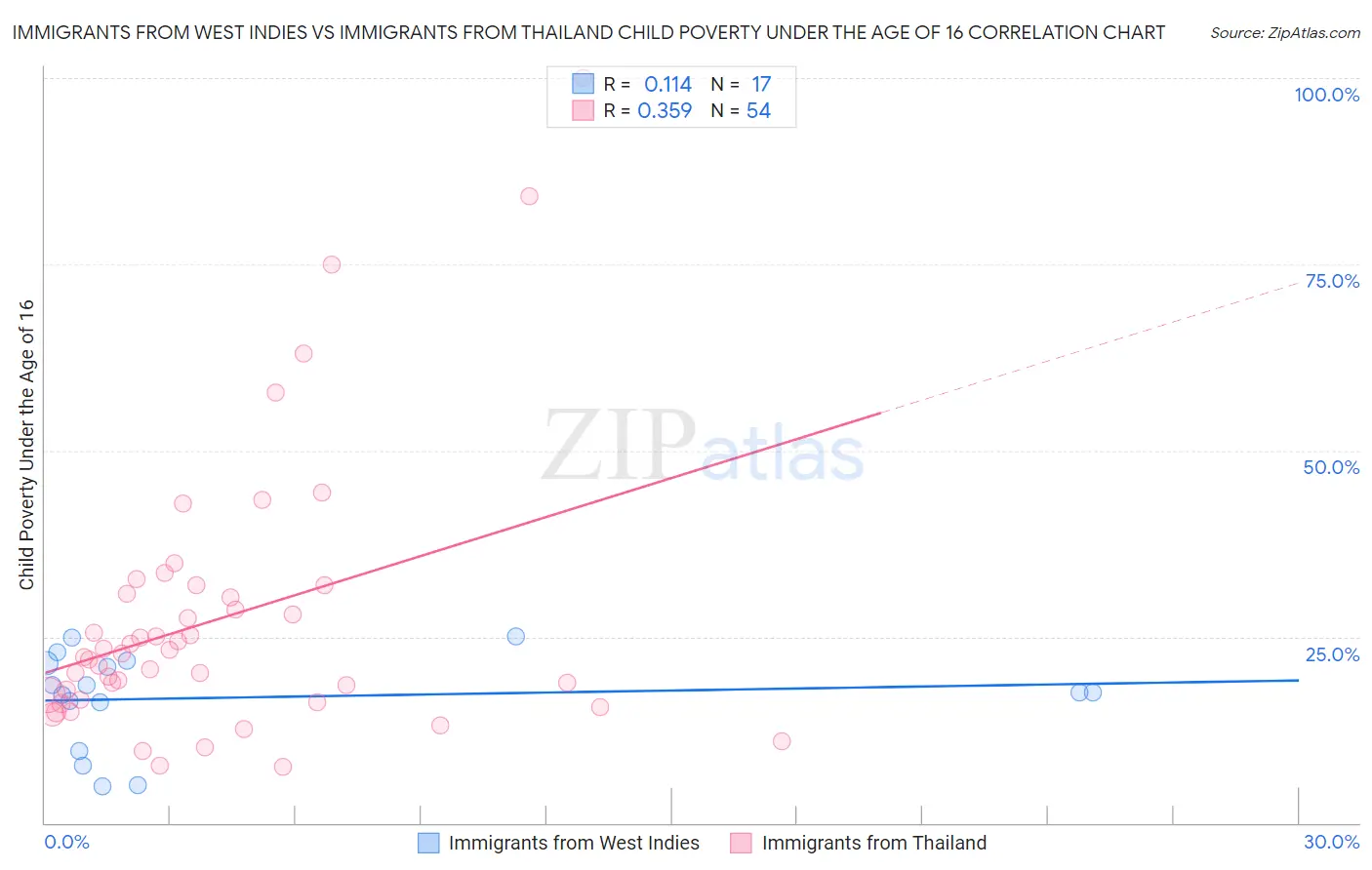 Immigrants from West Indies vs Immigrants from Thailand Child Poverty Under the Age of 16