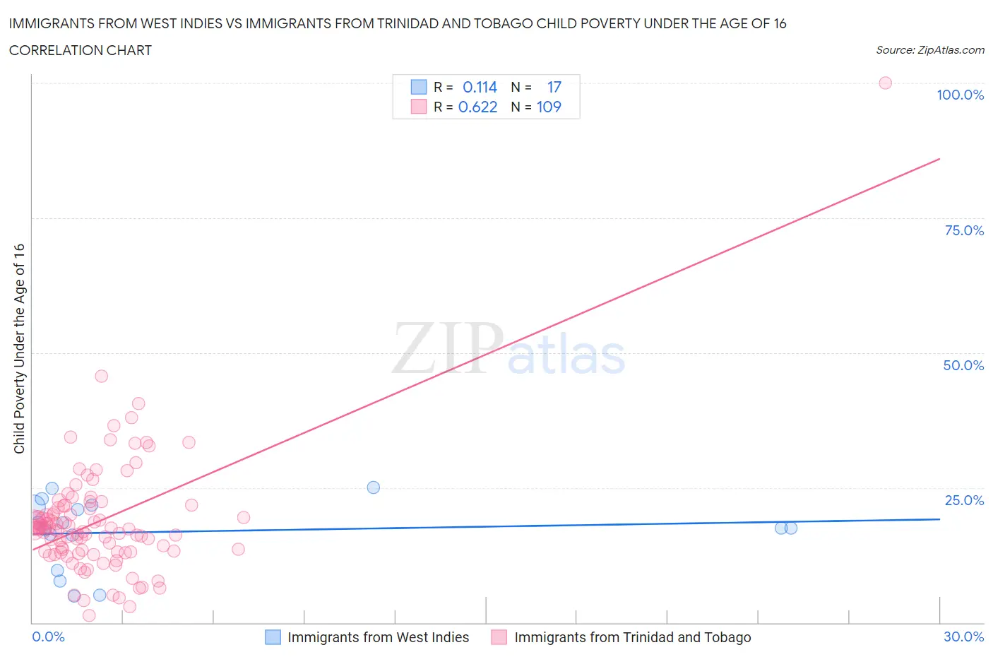 Immigrants from West Indies vs Immigrants from Trinidad and Tobago Child Poverty Under the Age of 16